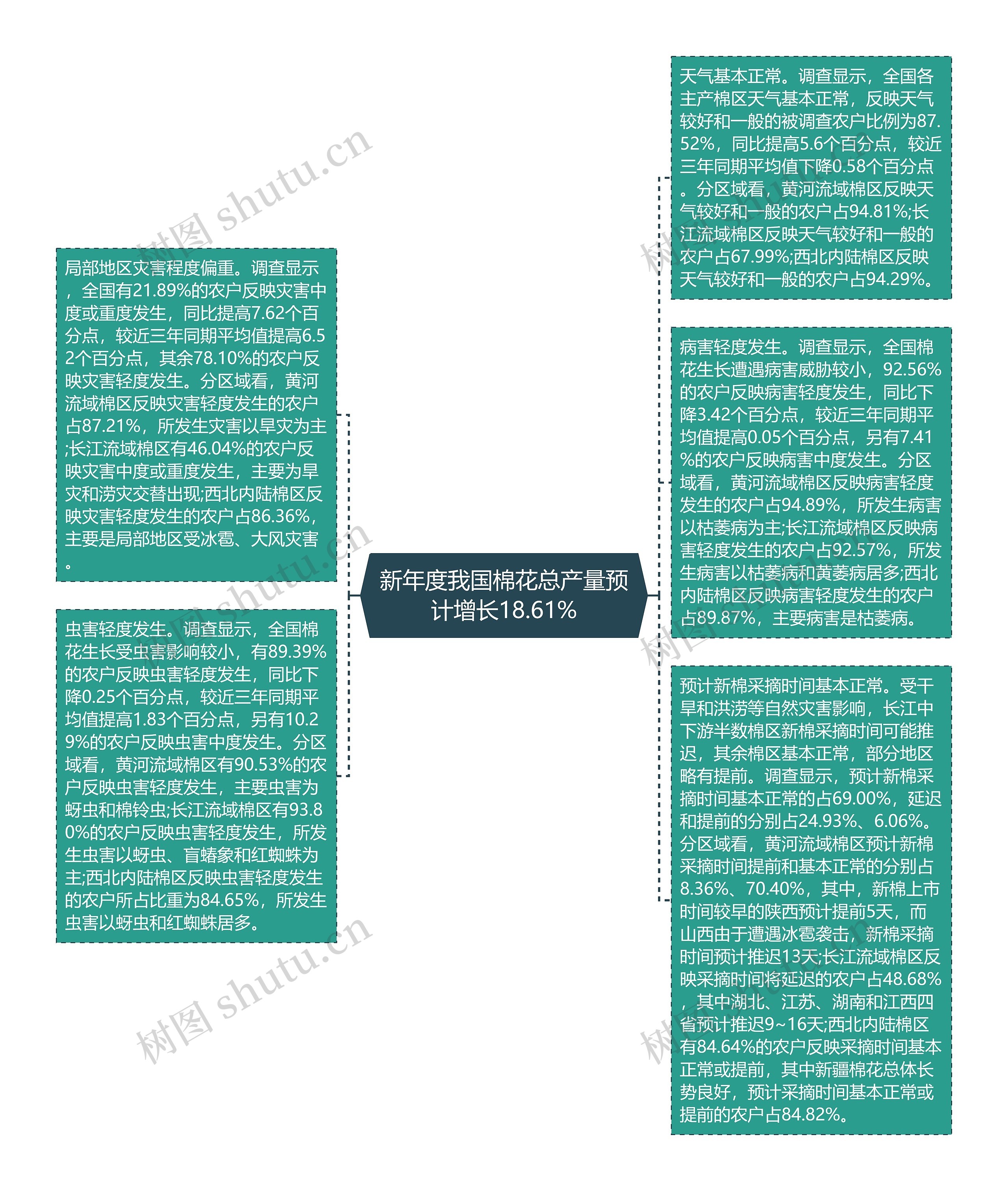 新年度我国棉花总产量预计增长18.61%思维导图