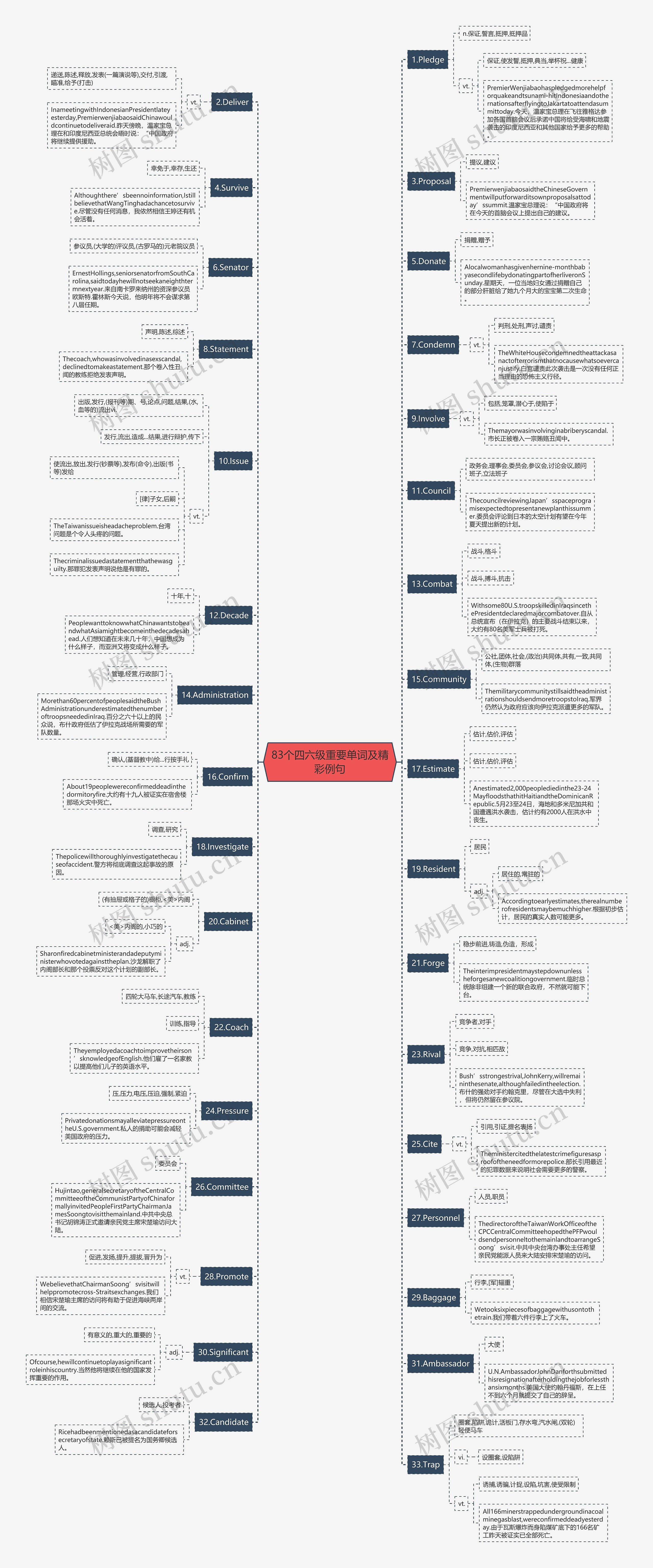 83个四六级重要单词及精彩例句思维导图