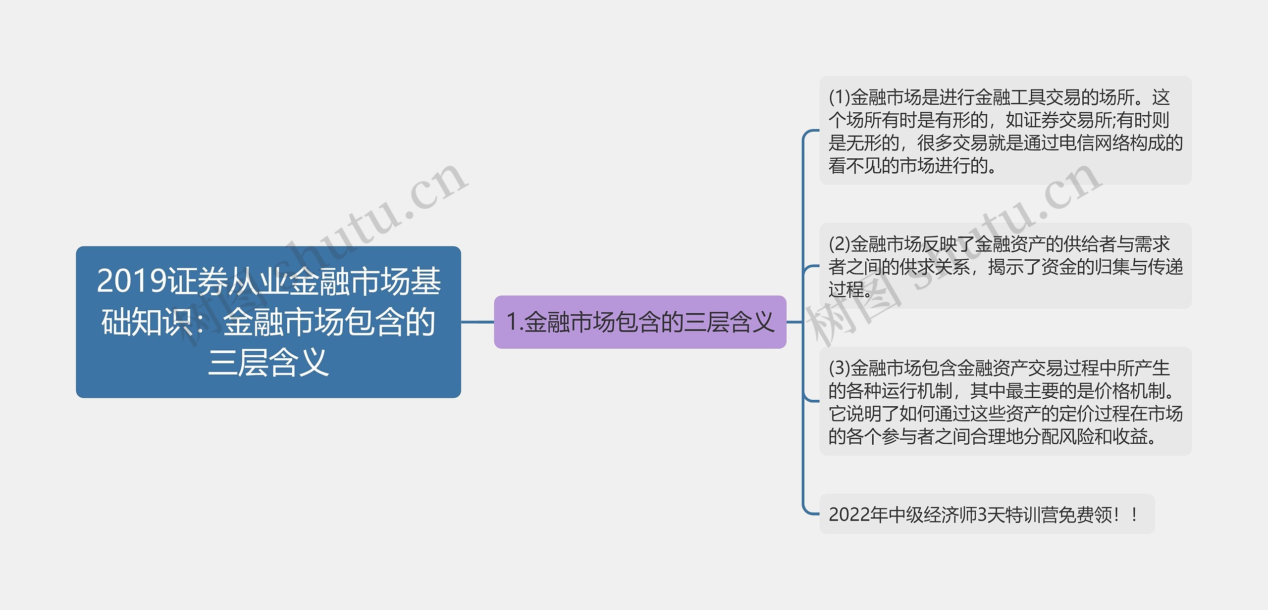 2019证券从业金融市场基础知识：金融市场包含的三层含义思维导图