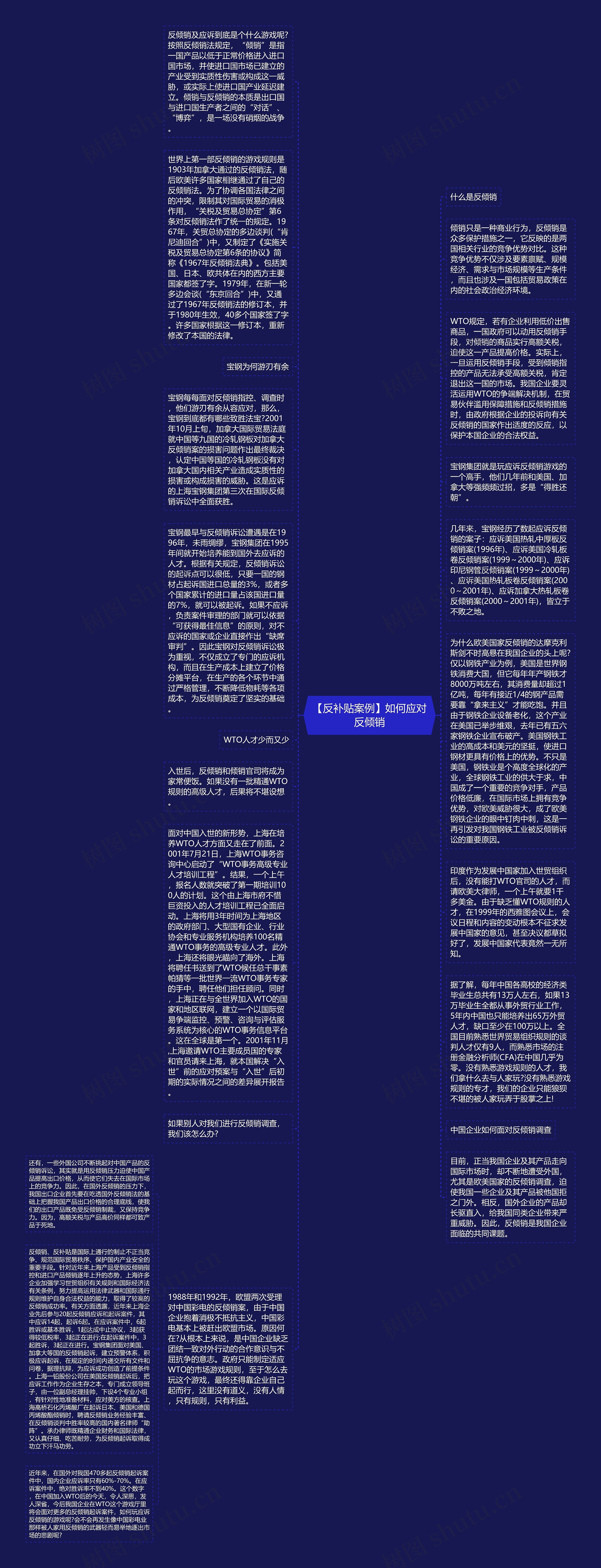 【反补贴案例】如何应对反倾销思维导图