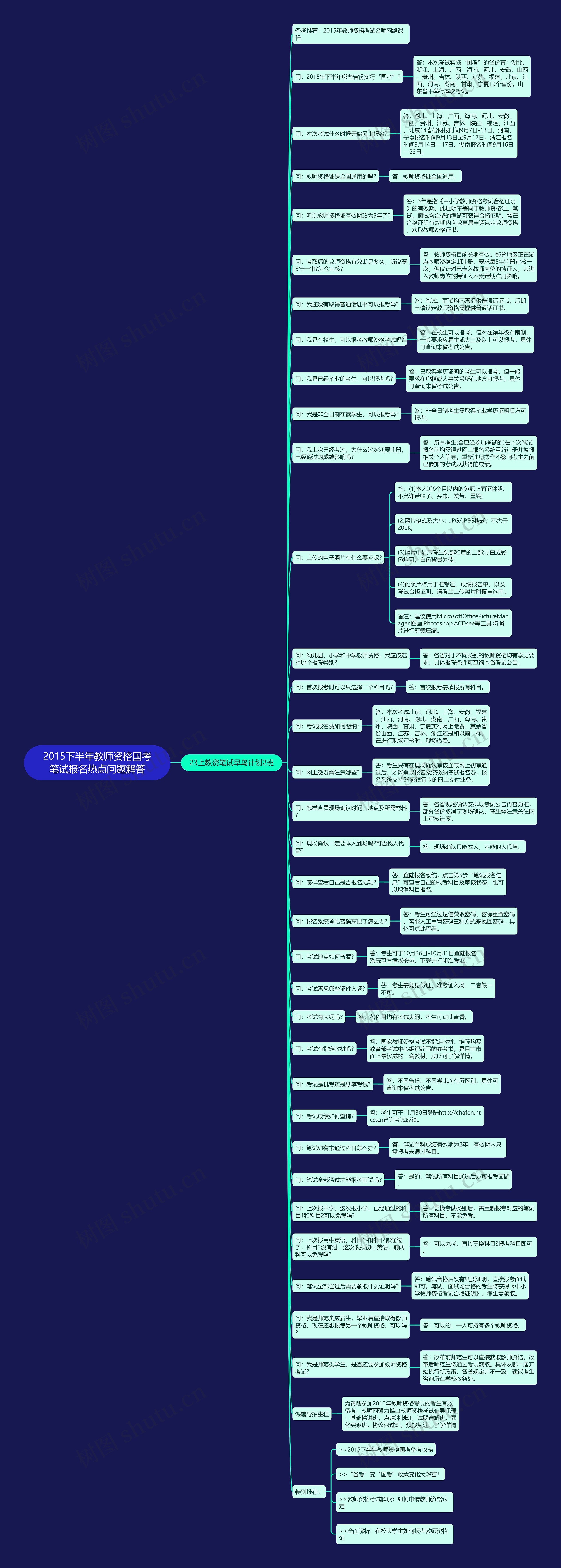 2015下半年教师资格国考笔试报名热点问题解答思维导图