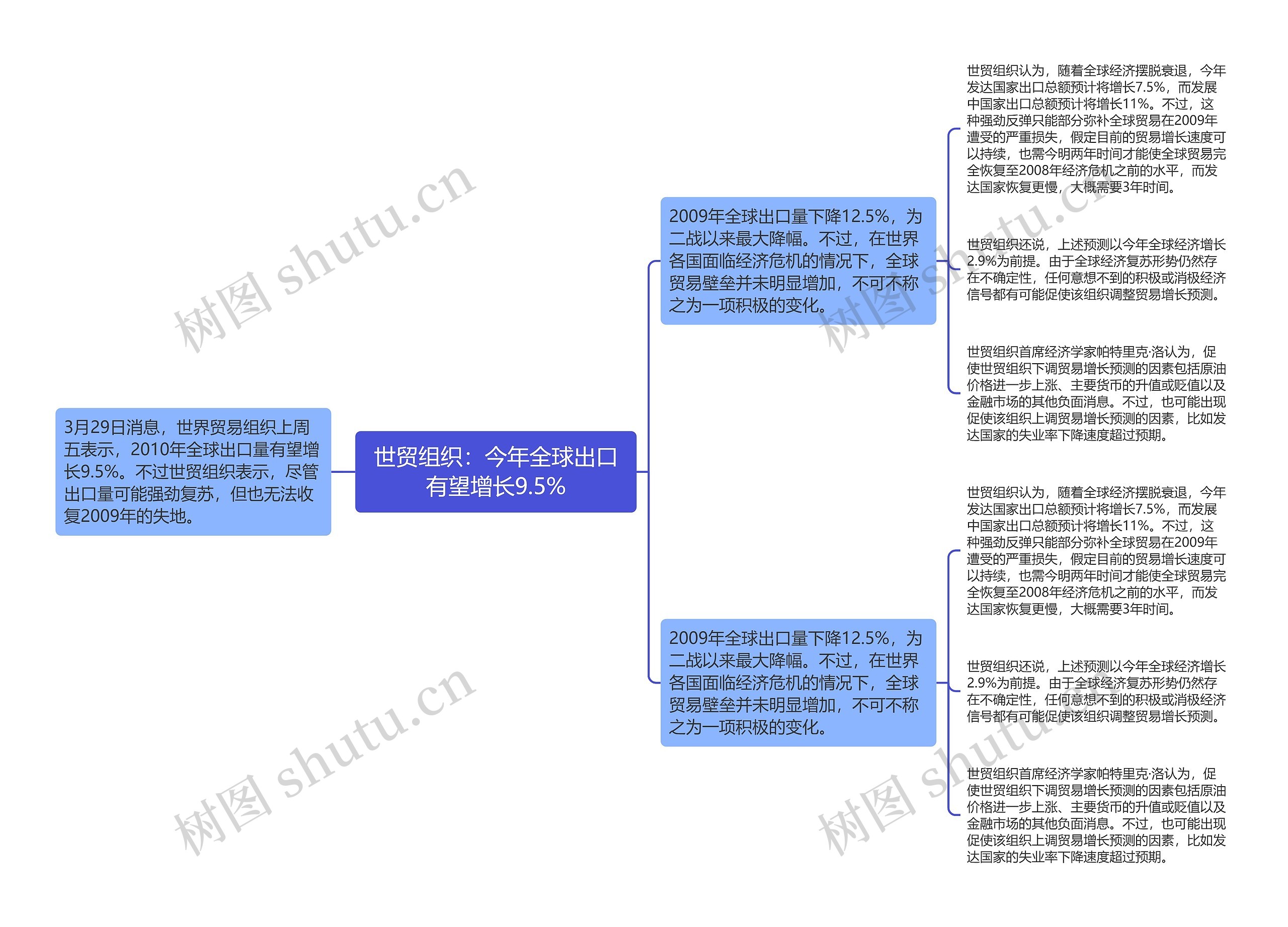 世贸组织：今年全球出口有望增长9.5%思维导图