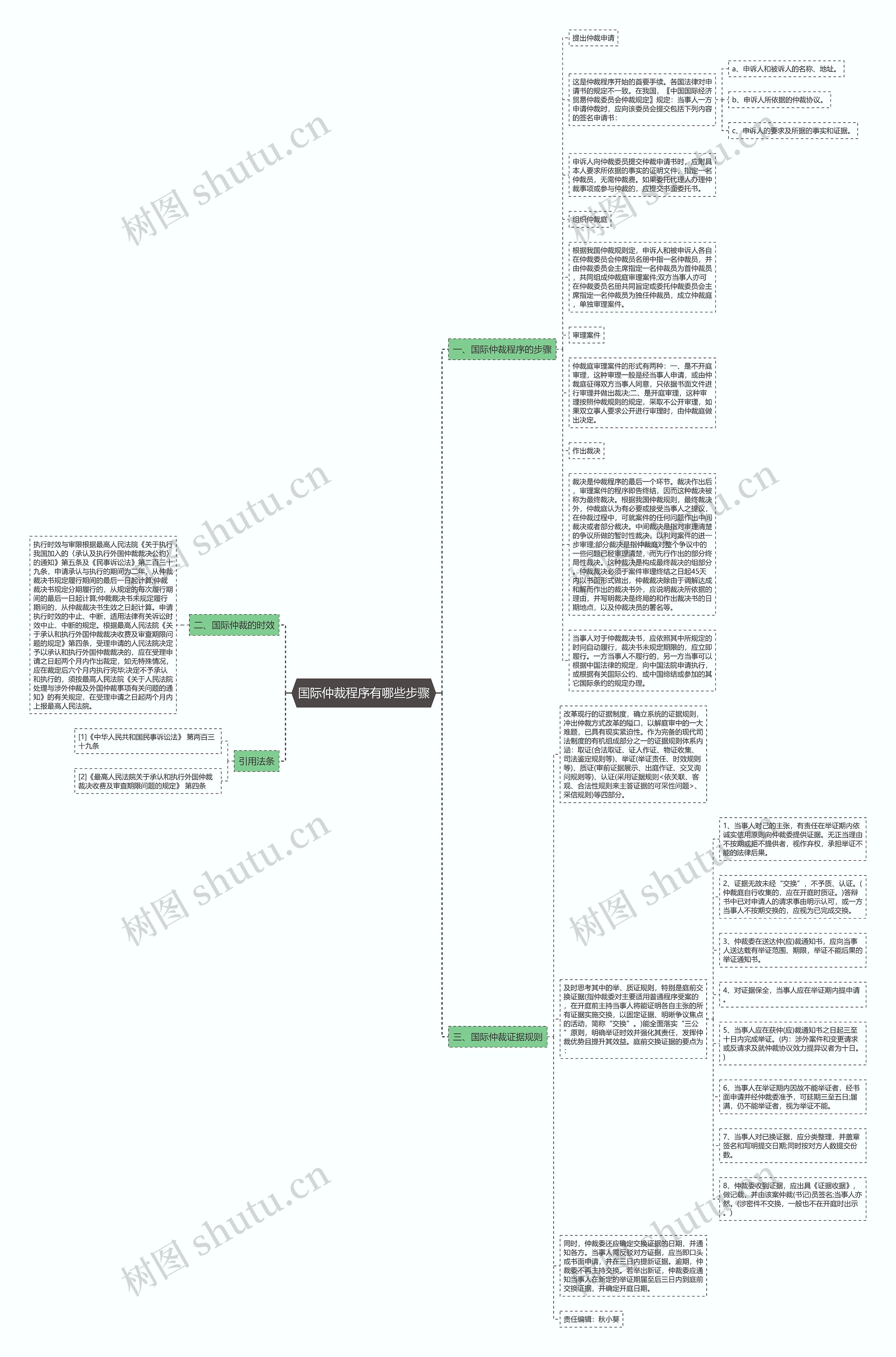 国际仲裁程序有哪些步骤思维导图