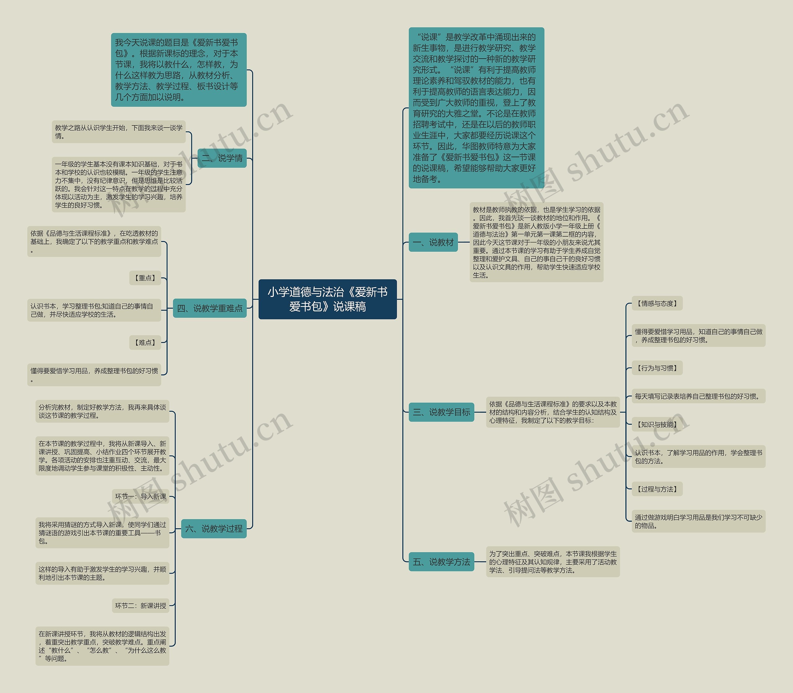 小学道德与法治《爱新书爱书包》说课稿思维导图