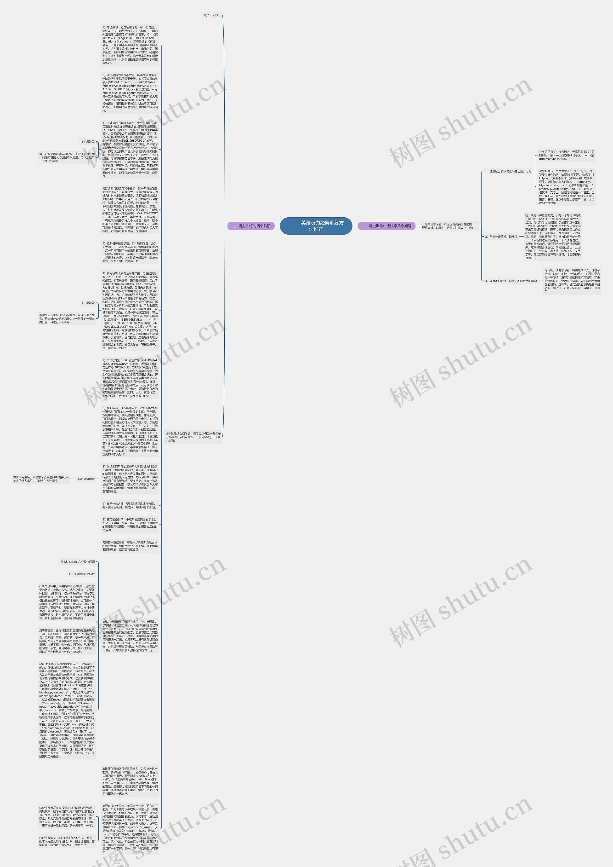         	英语听力经典训练方法推荐思维导图