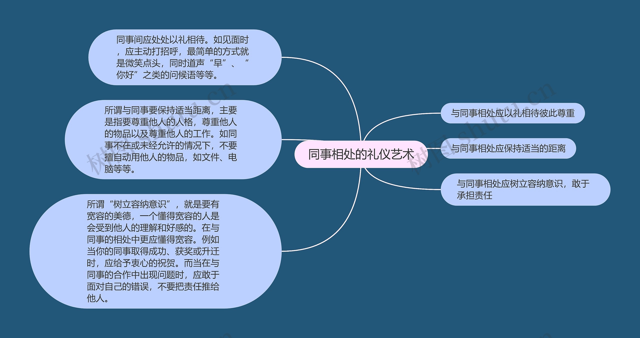 同事相处的礼仪艺术思维导图