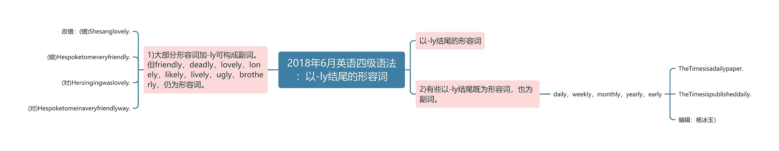 2018年6月英语四级语法：以-ly结尾的形容词思维导图