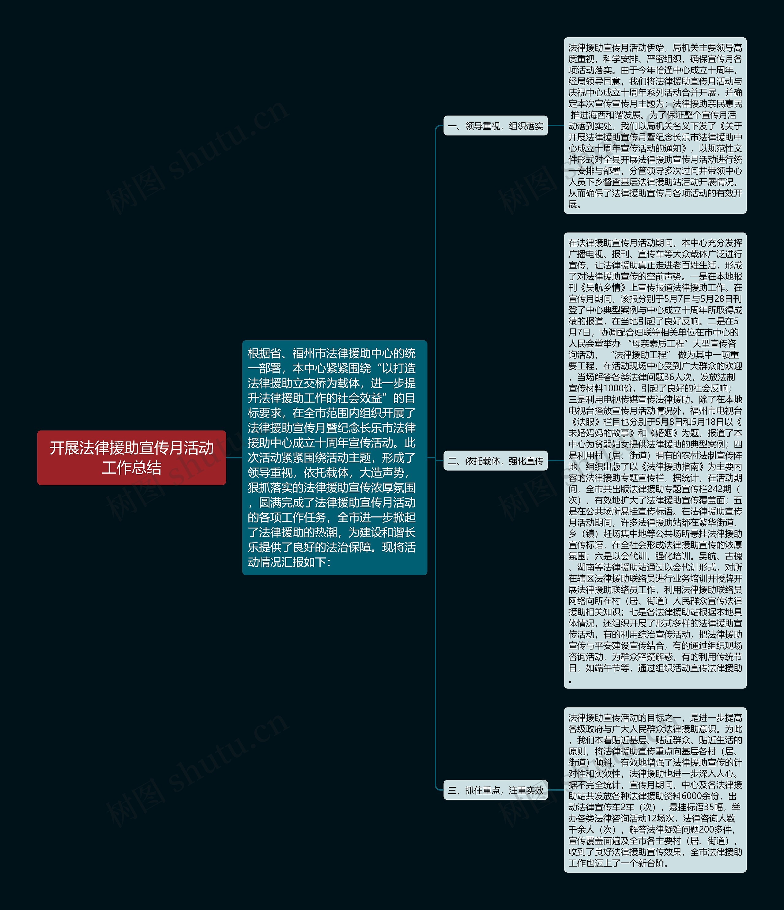 开展法律援助宣传月活动工作总结思维导图