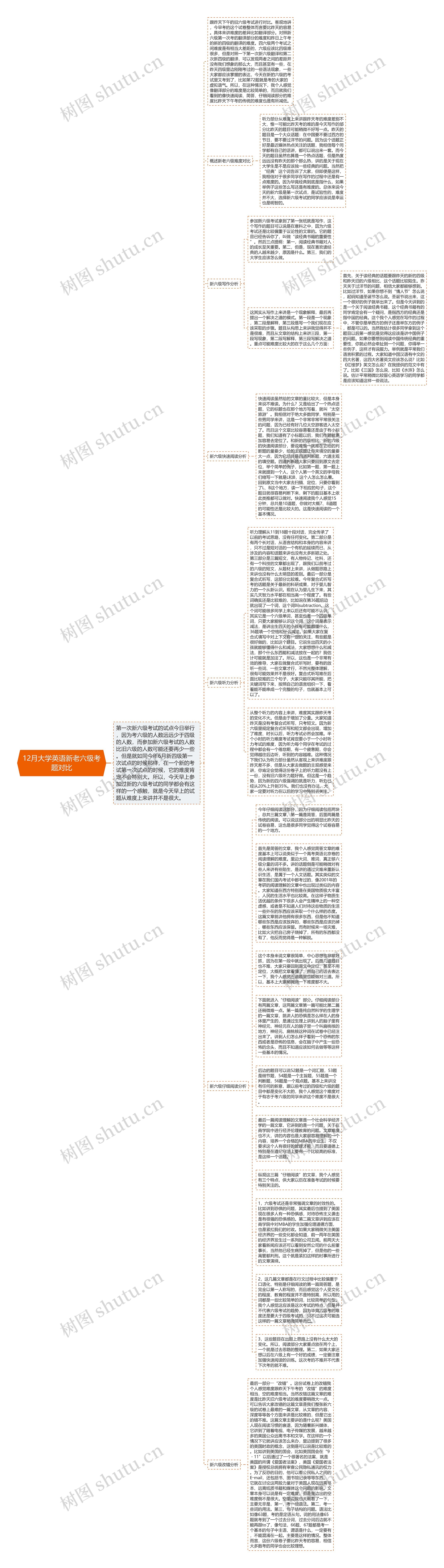 12月大学英语新老六级考题对比思维导图
