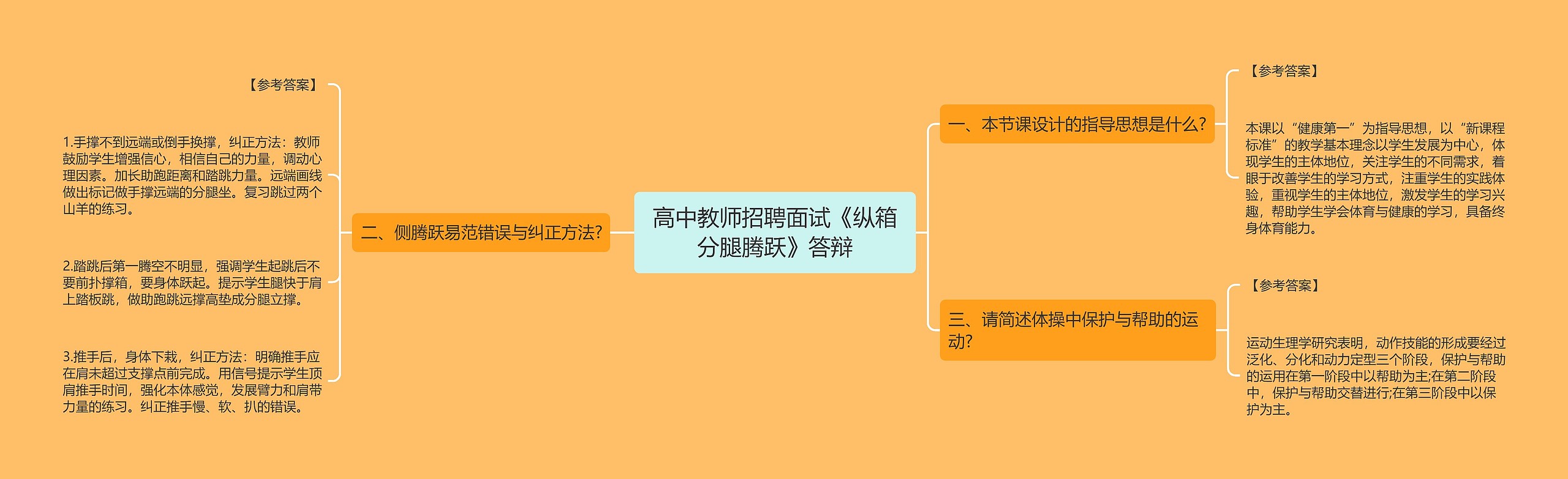 高中教师招聘面试《纵箱分腿腾跃》答辩思维导图