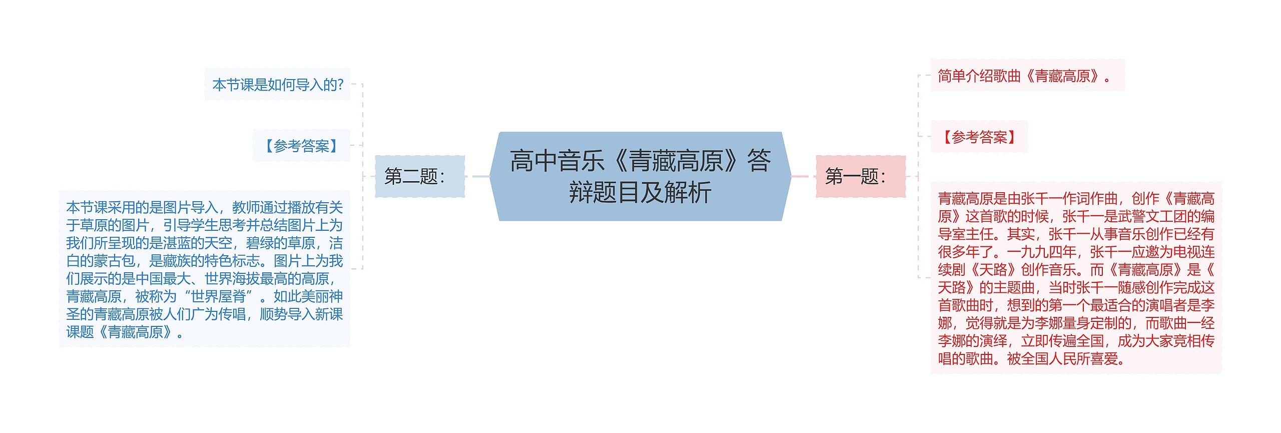 高中音乐《青藏高原》答辩题目及解析思维导图