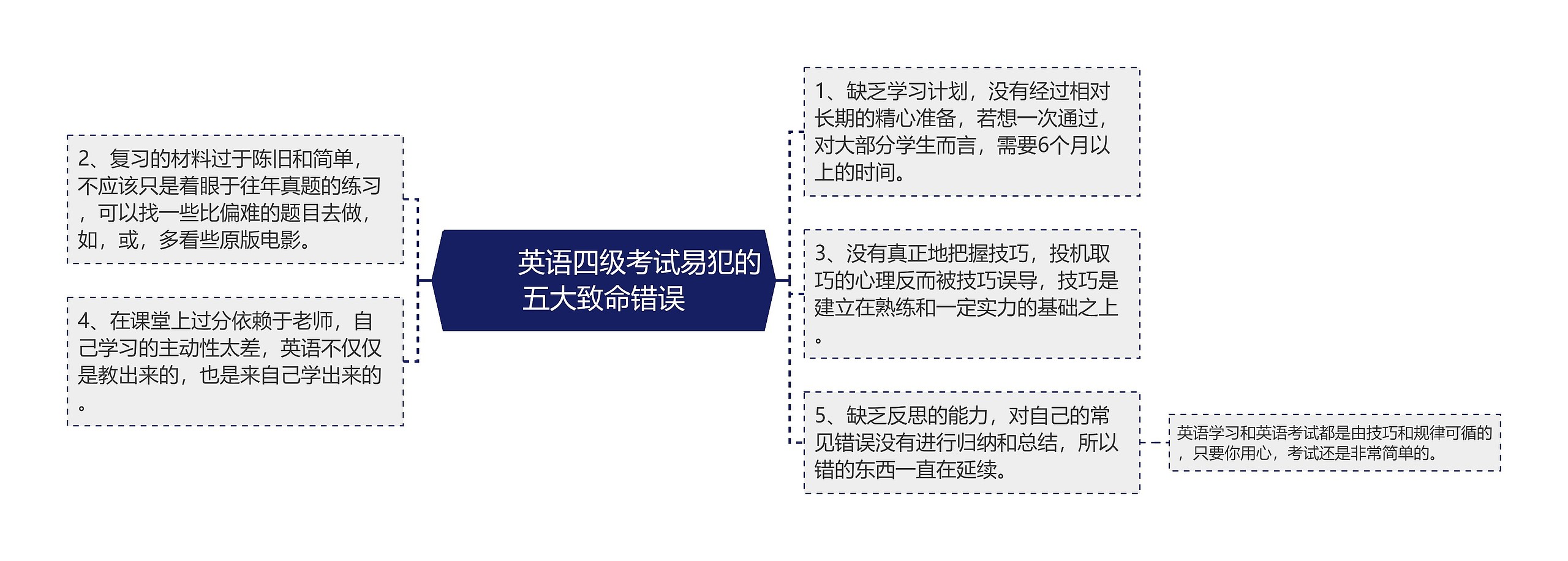         	英语四级考试易犯的五大致命错误思维导图