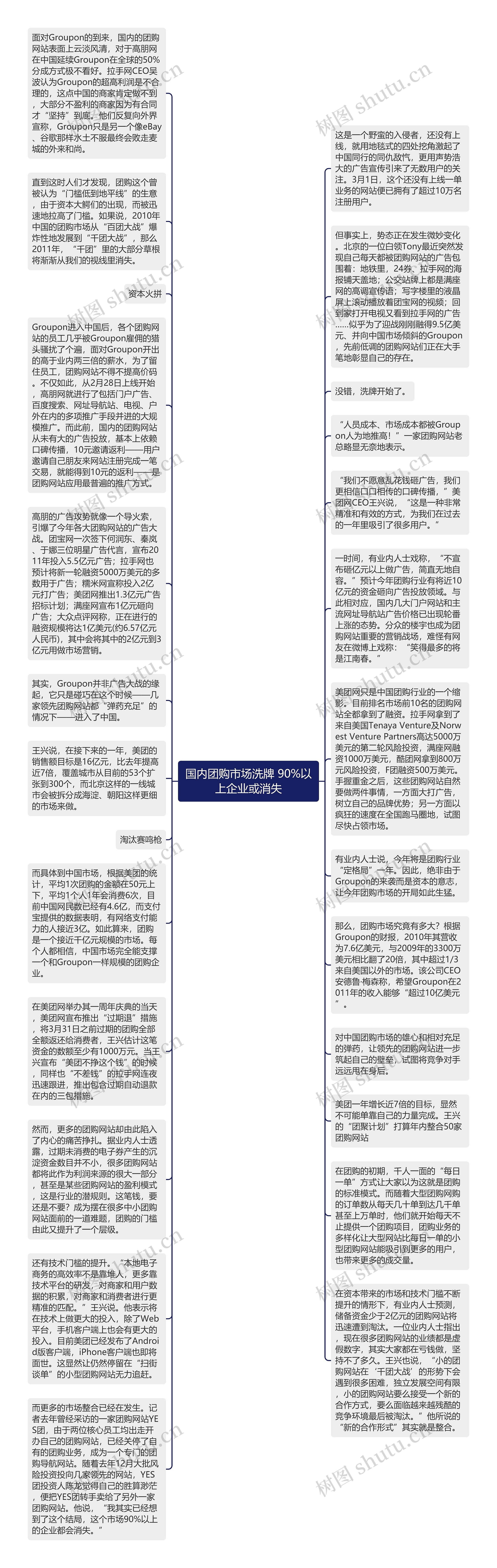 国内团购市场洗牌 90%以上企业或消失思维导图