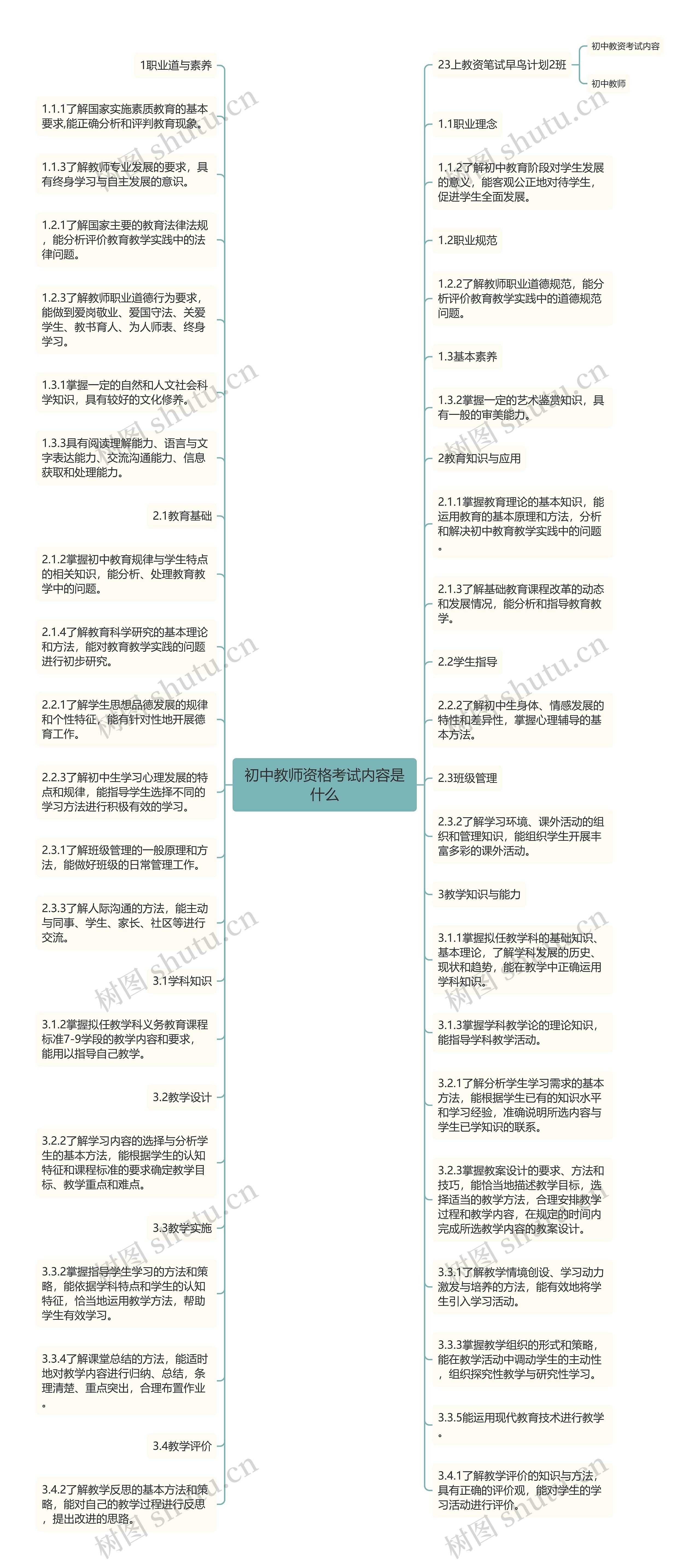 初中教师资格考试内容是什么