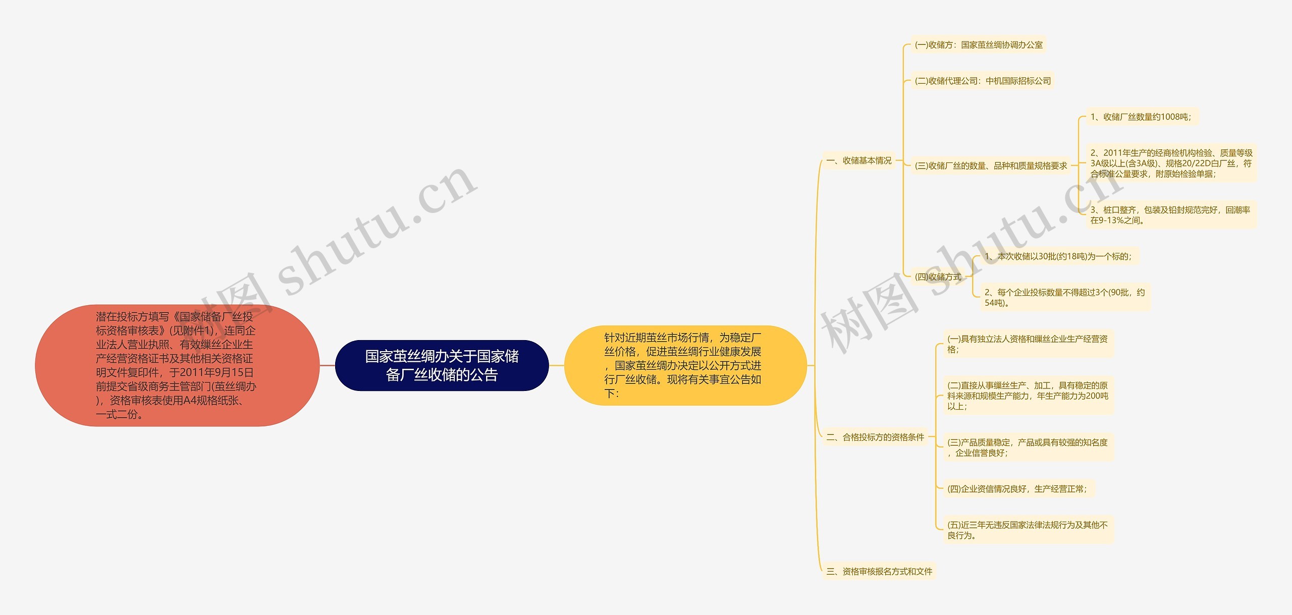 国家茧丝绸办关于国家储备厂丝收储的公告
