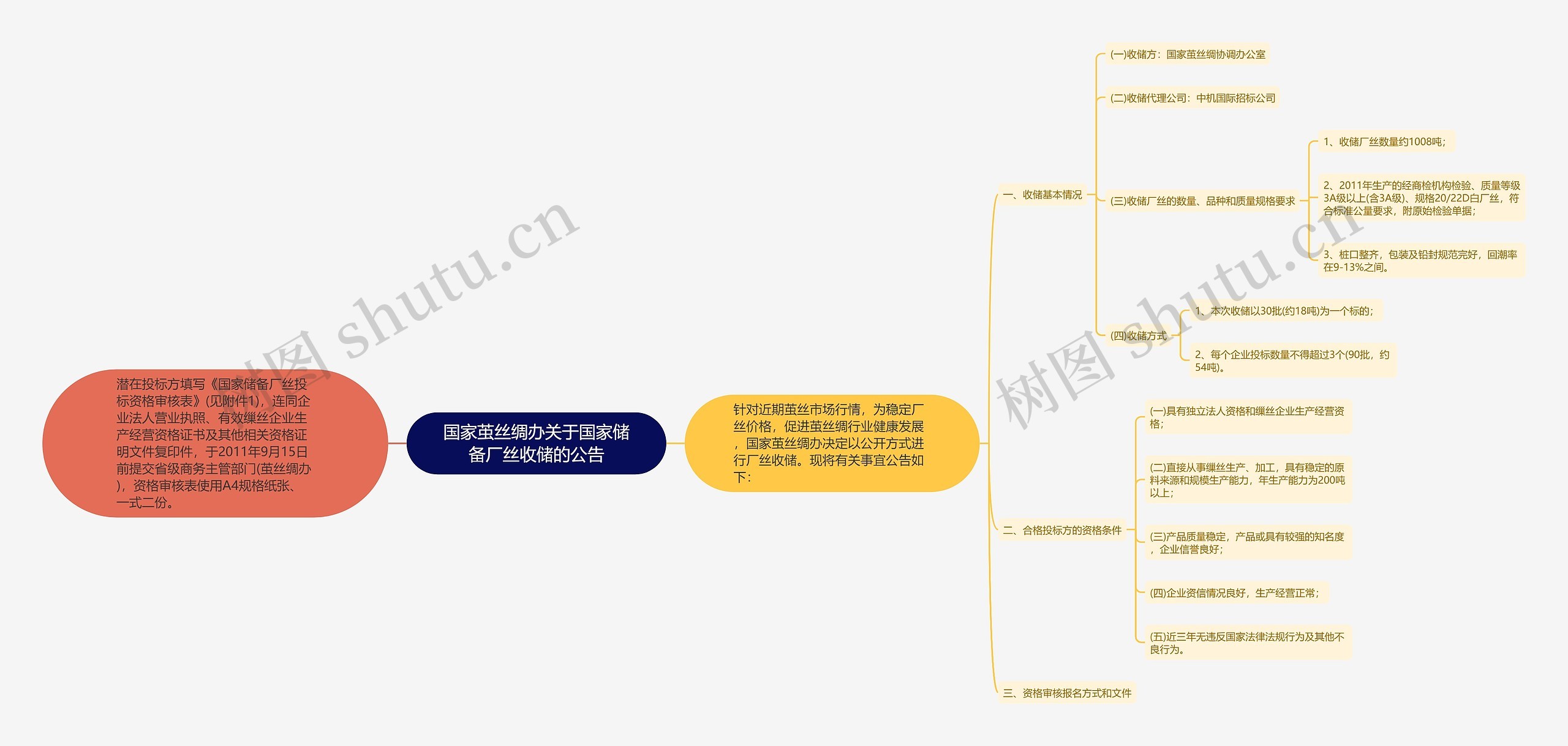 国家茧丝绸办关于国家储备厂丝收储的公告思维导图