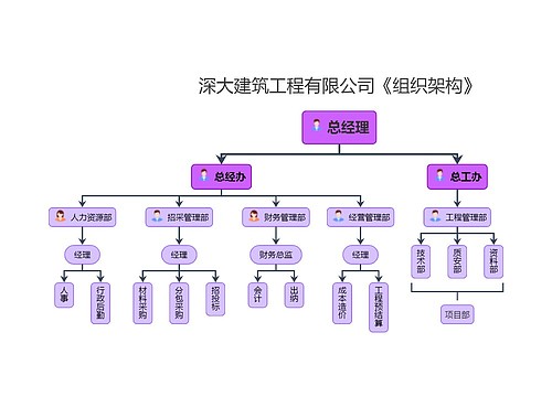 深大建筑工程有限公司组织架构