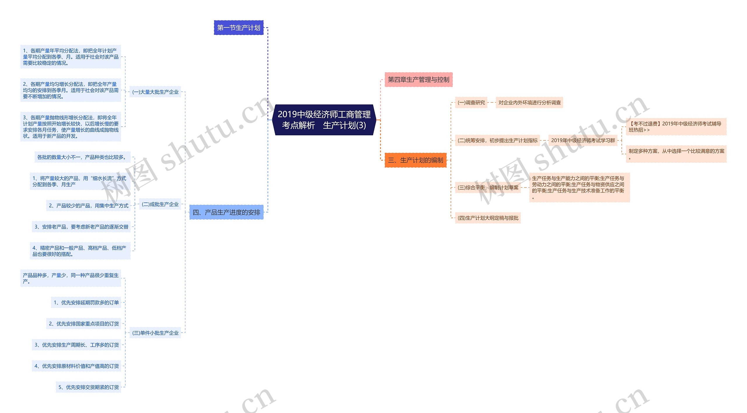 2019中级经济师工商管理考点解析　生产计划(3)思维导图