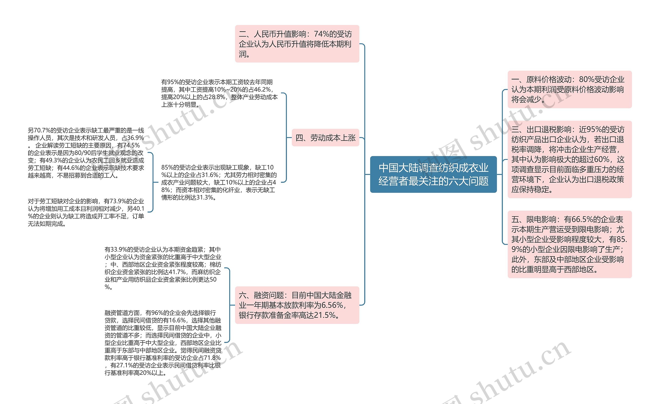 中国大陆调查纺织成衣业经营者最关注的六大问题思维导图