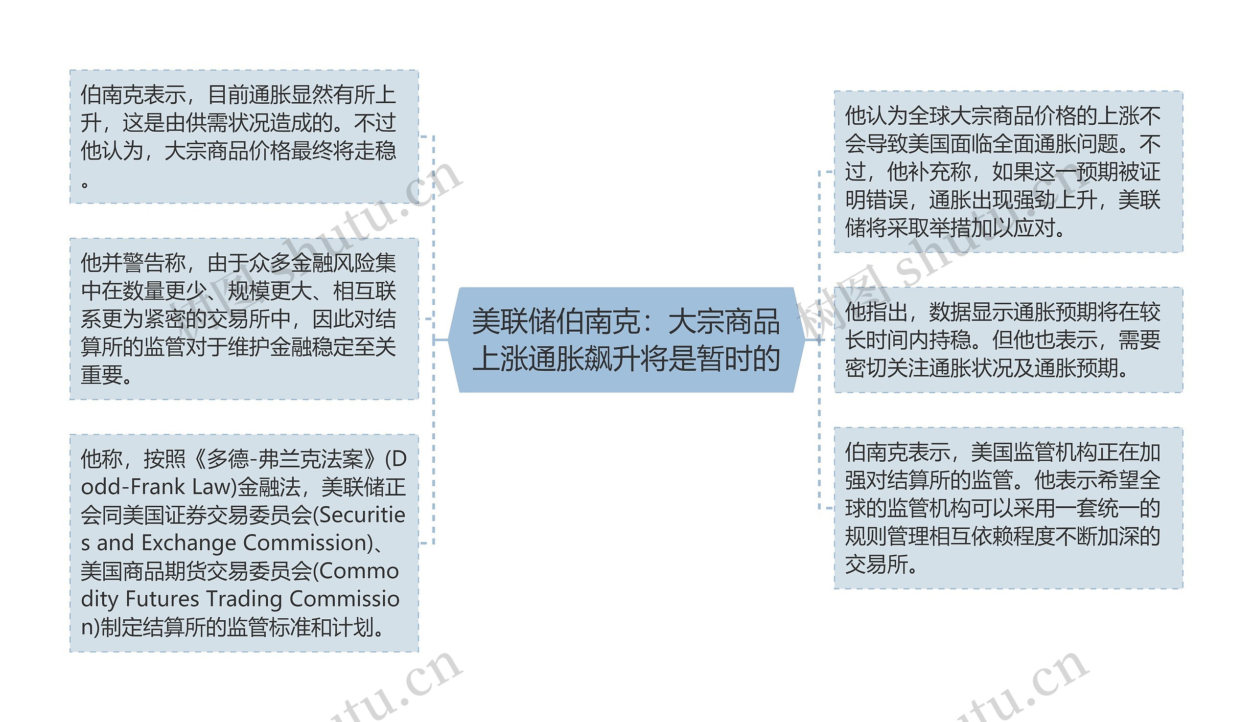 美联储伯南克：大宗商品上涨通胀飙升将是暂时的