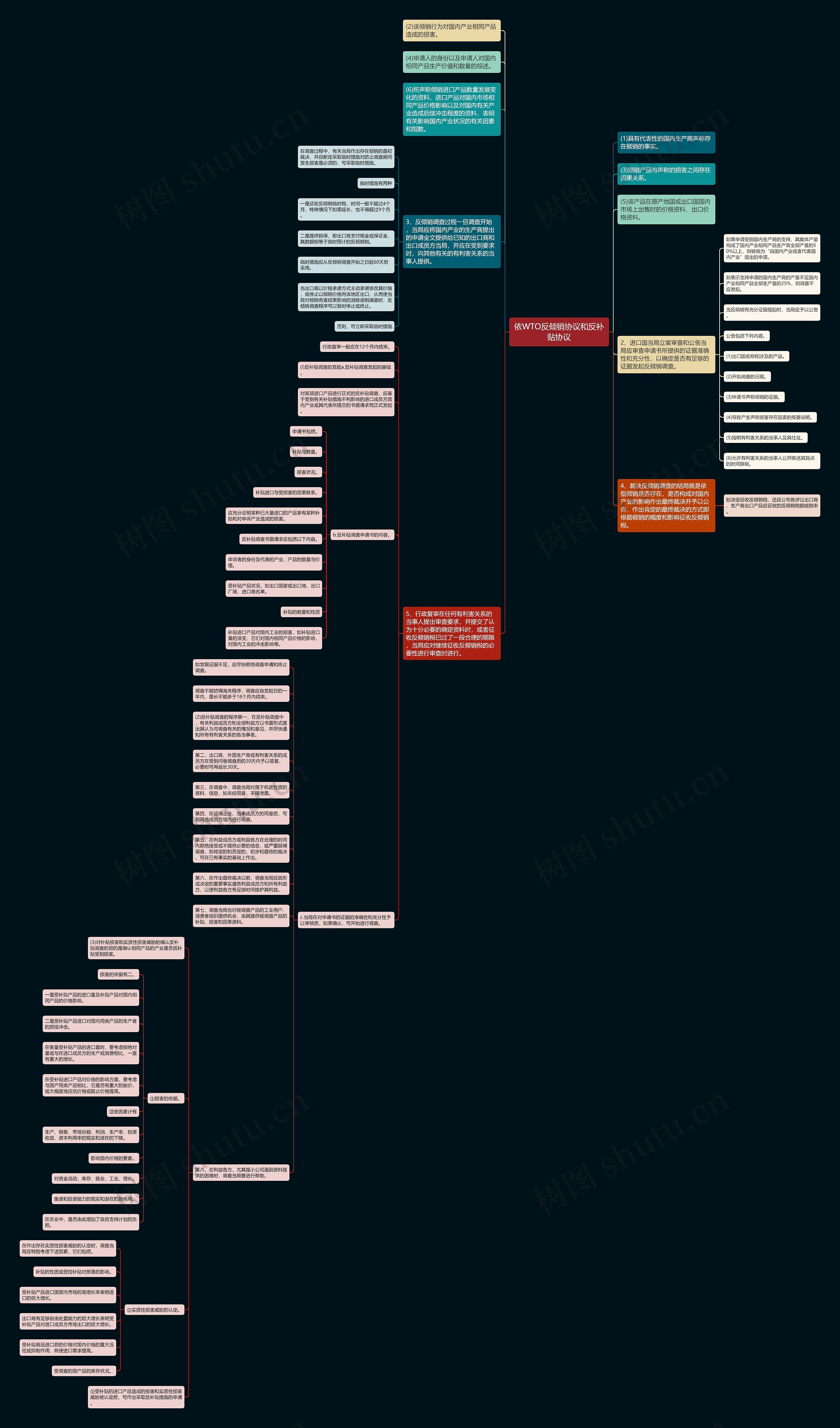 依WTO反倾销协议和反补贴协议思维导图