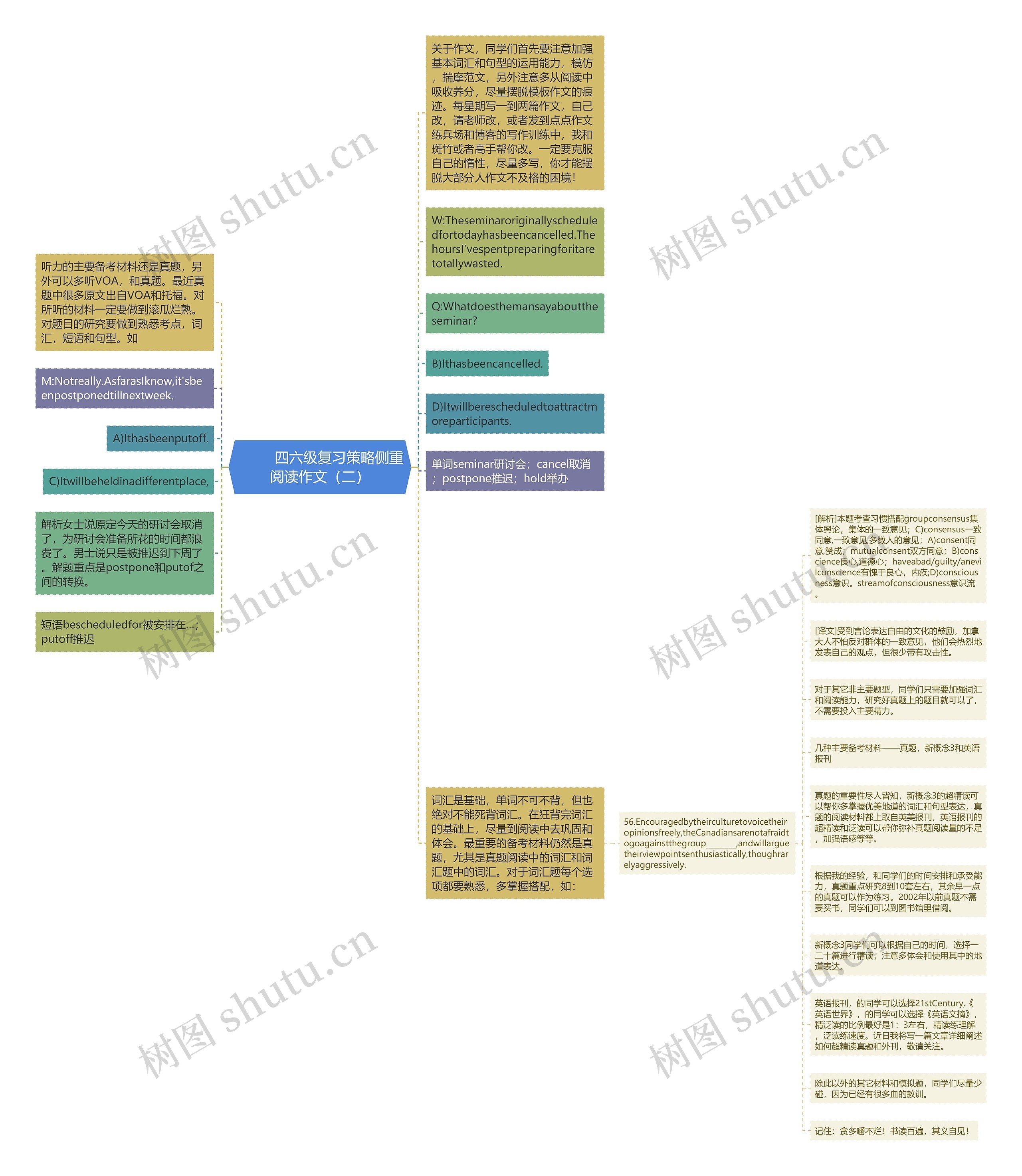         	四六级复习策略侧重阅读作文（二）思维导图