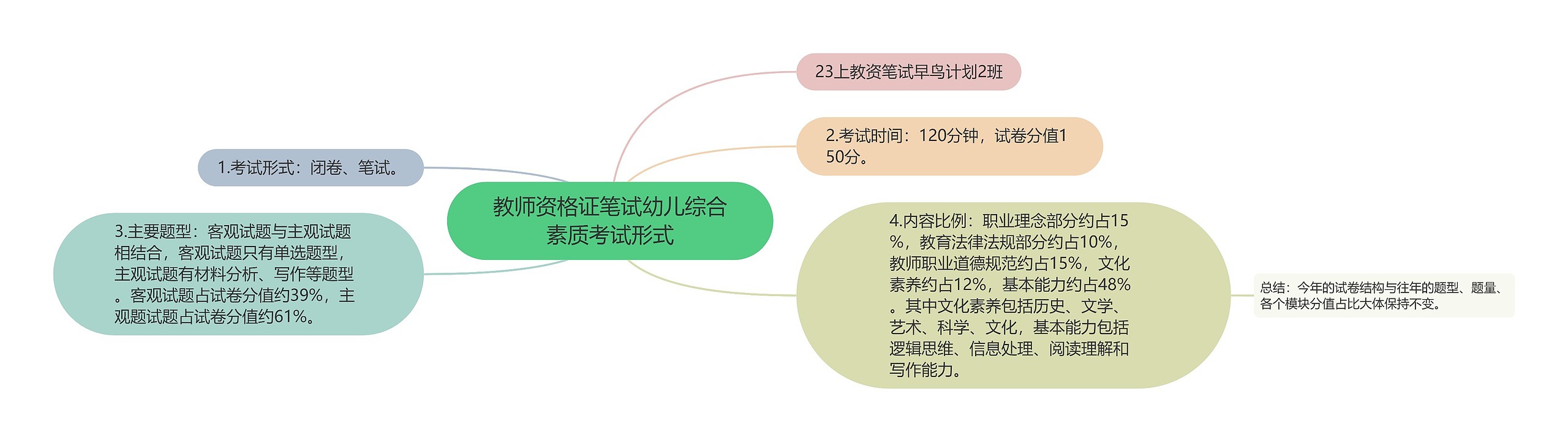 教师资格证笔试幼儿综合素质考试形式思维导图