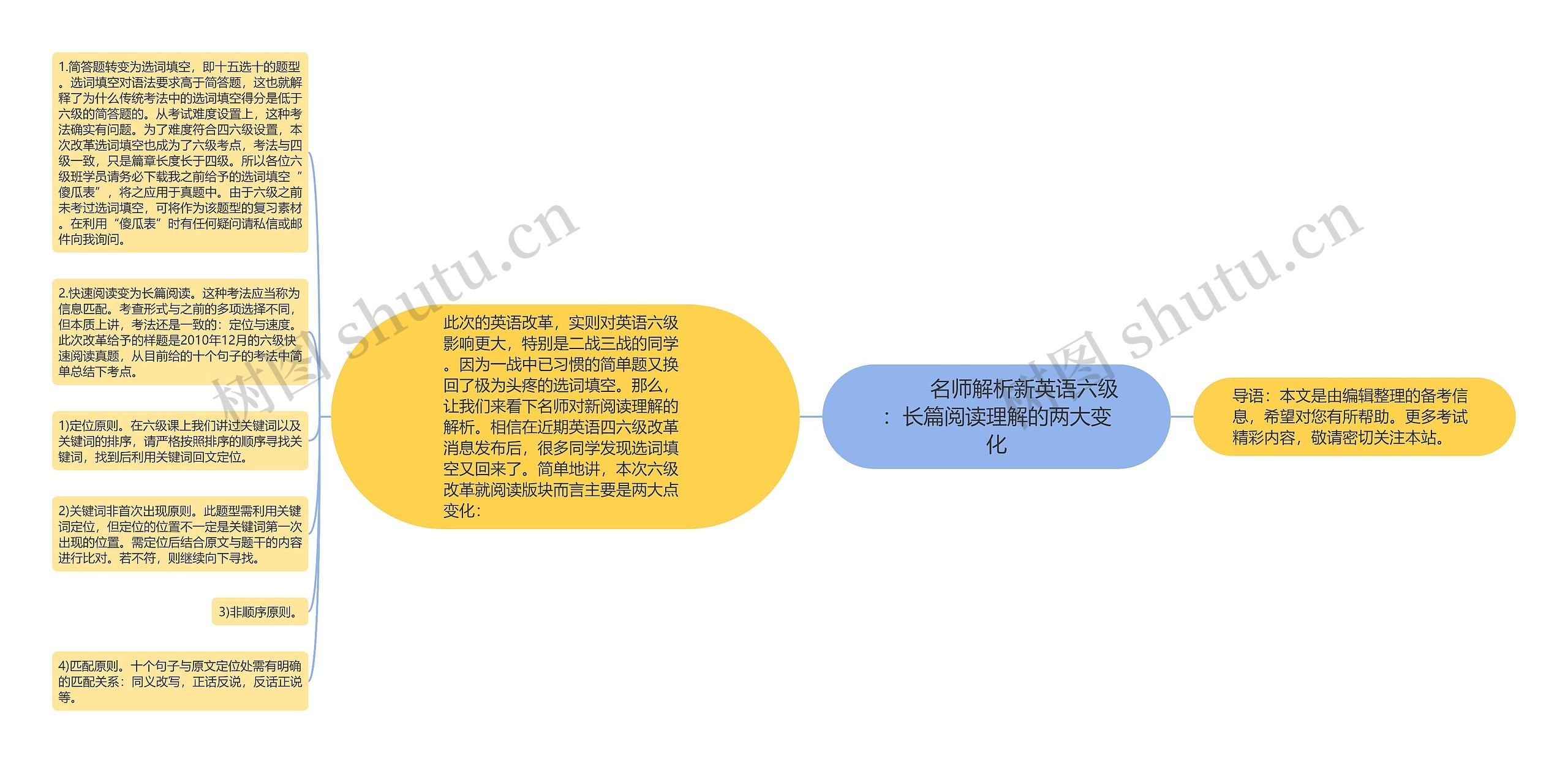         	名师解析新英语六级：长篇阅读理解的两大变化思维导图