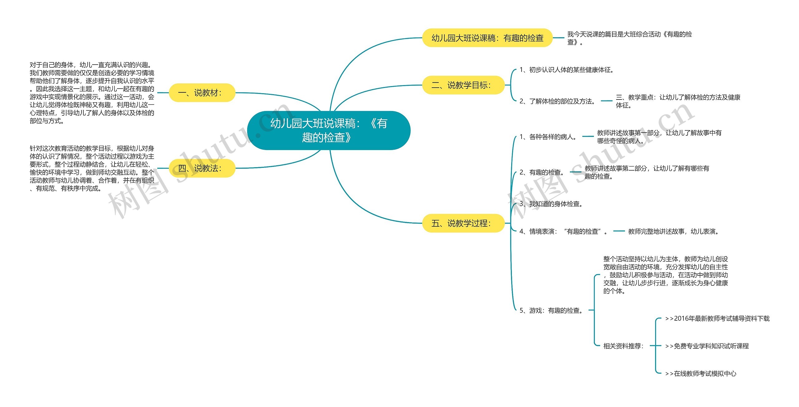 幼儿园大班说课稿：《有趣的检查》思维导图