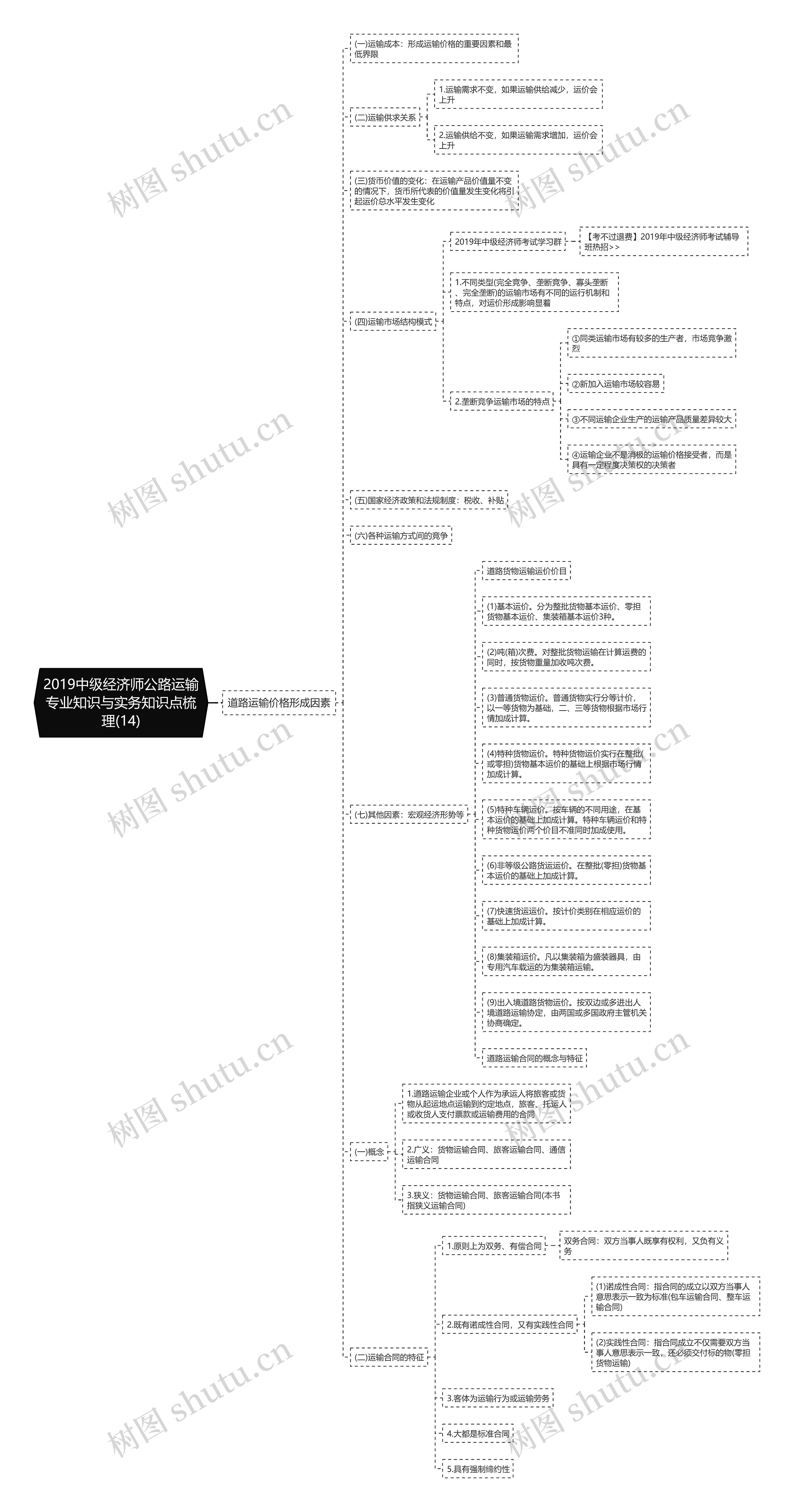 2019中级经济师公路运输专业知识与实务知识点梳理(14)思维导图