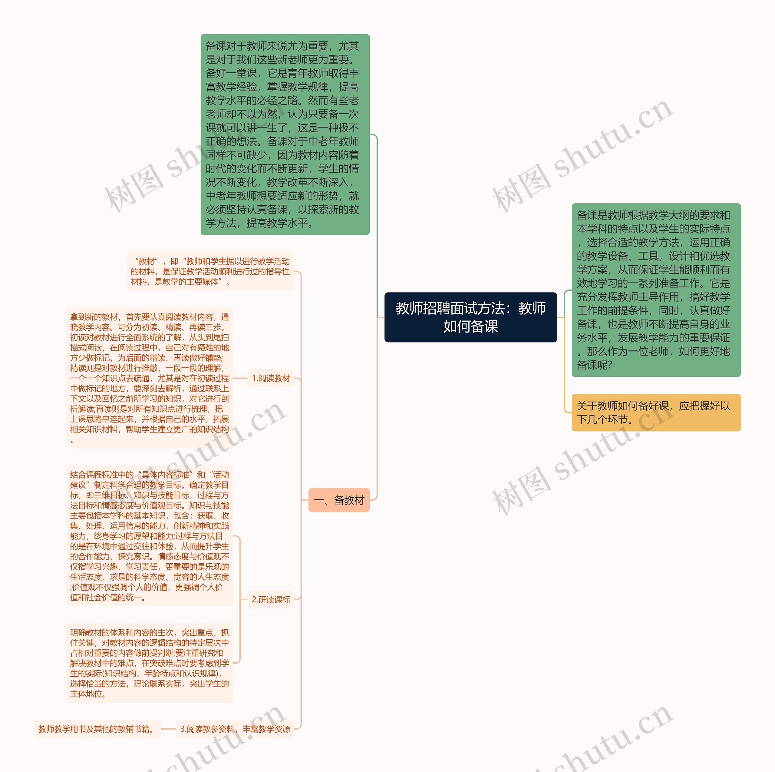 教师招聘面试方法：教师如何备课思维导图