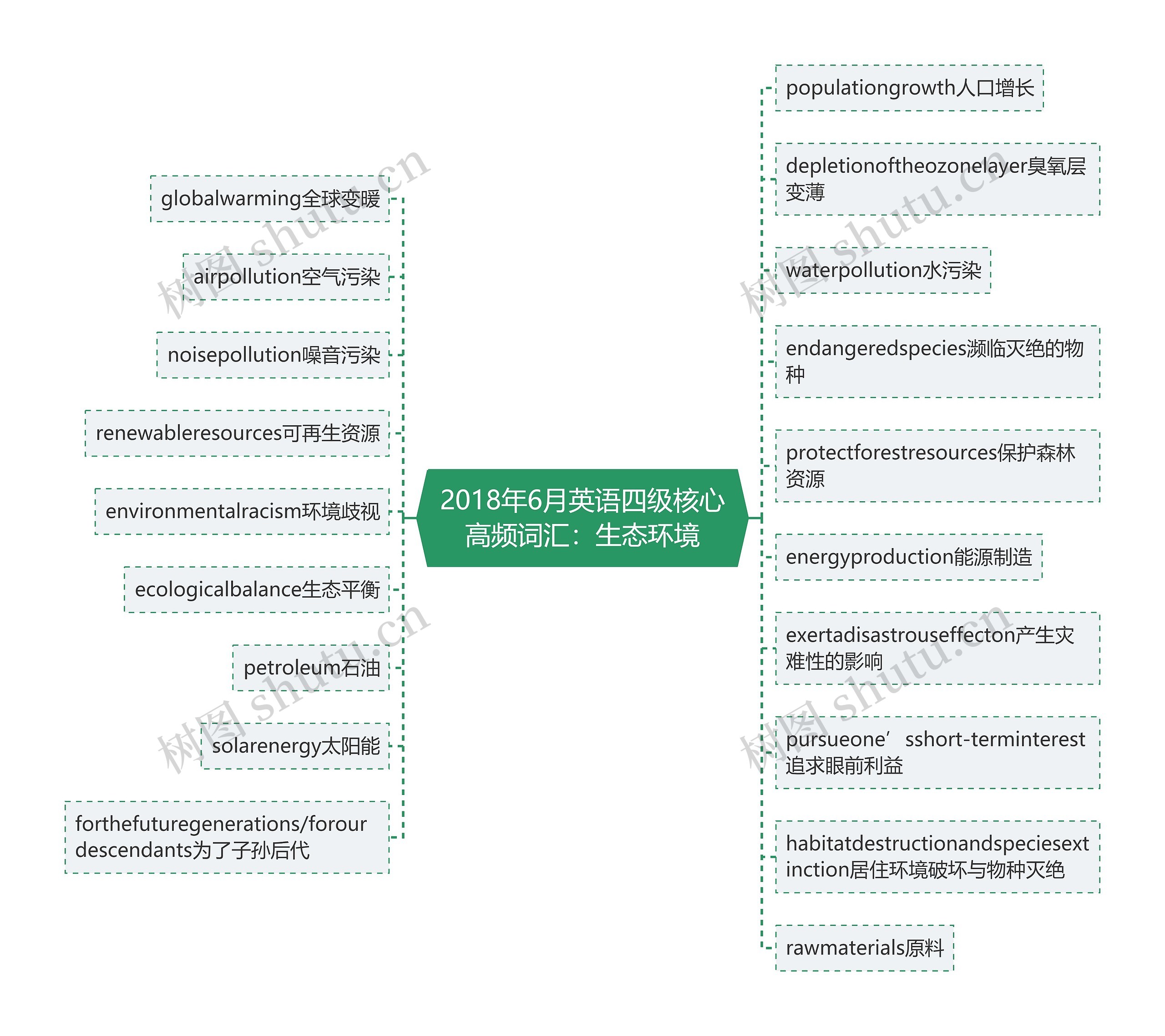 2018年6月英语四级核心高频词汇：生态环境思维导图