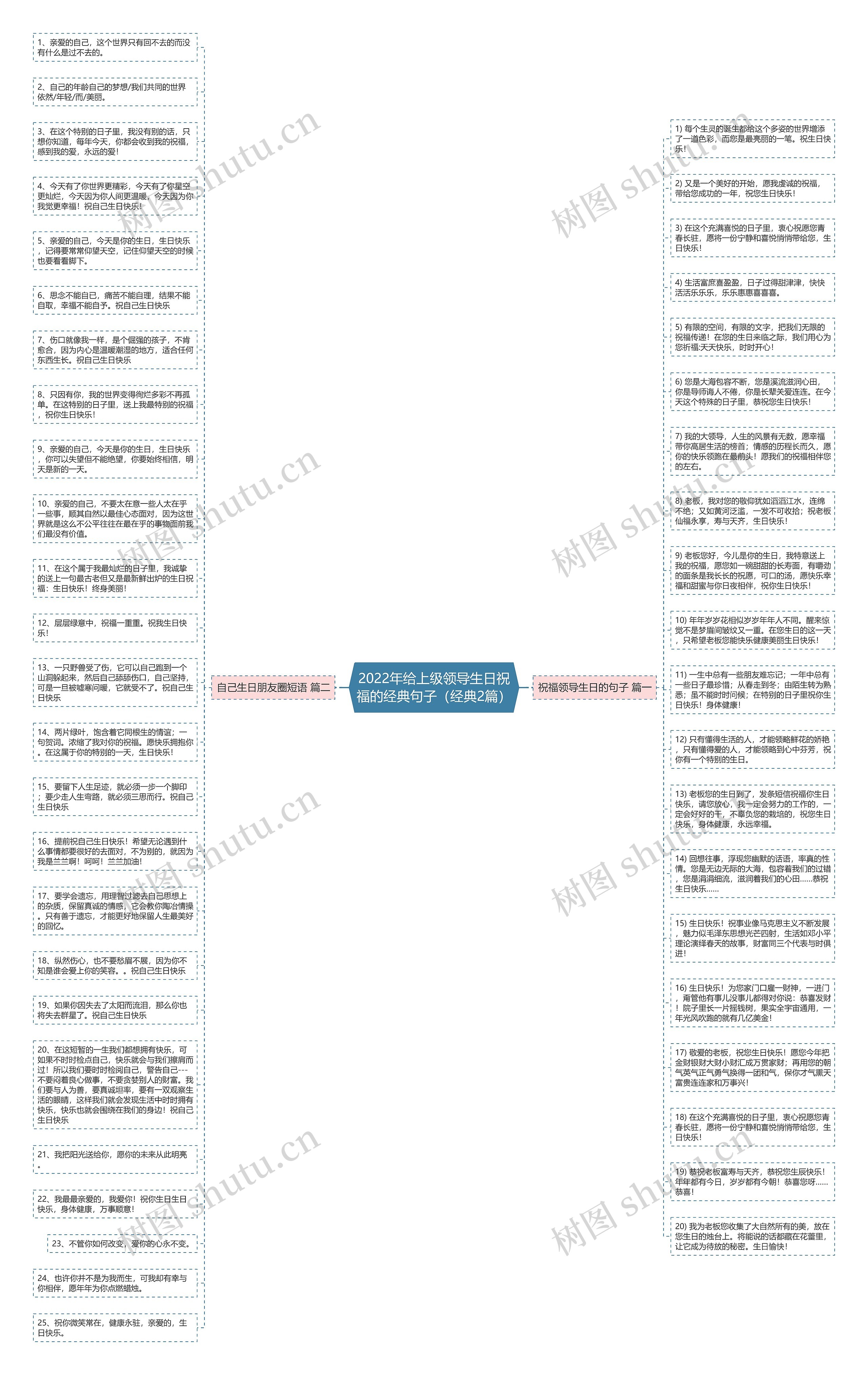2022年给上级领导生日祝福的经典句子（经典2篇）思维导图