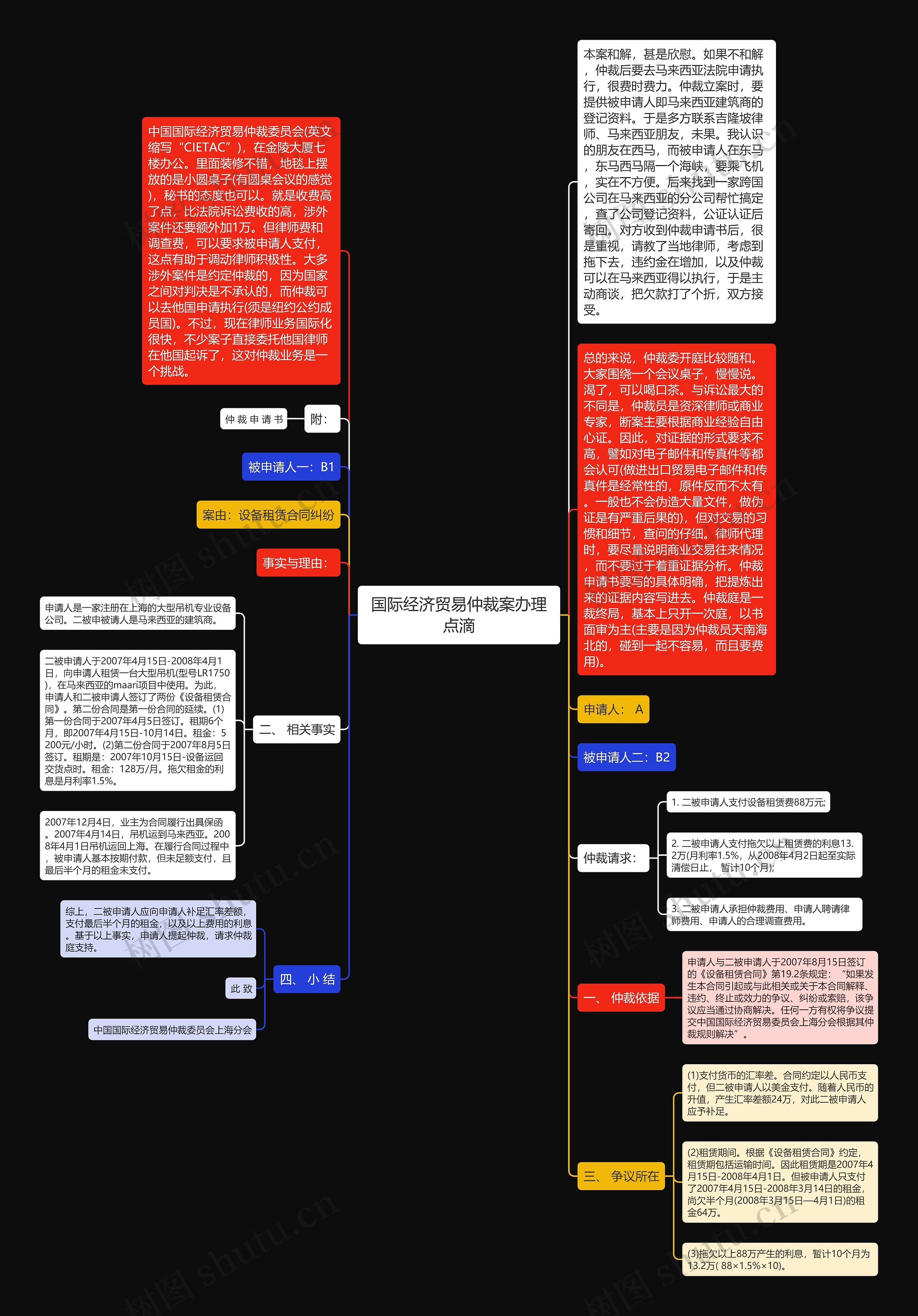 国际经济贸易仲裁案办理点滴思维导图