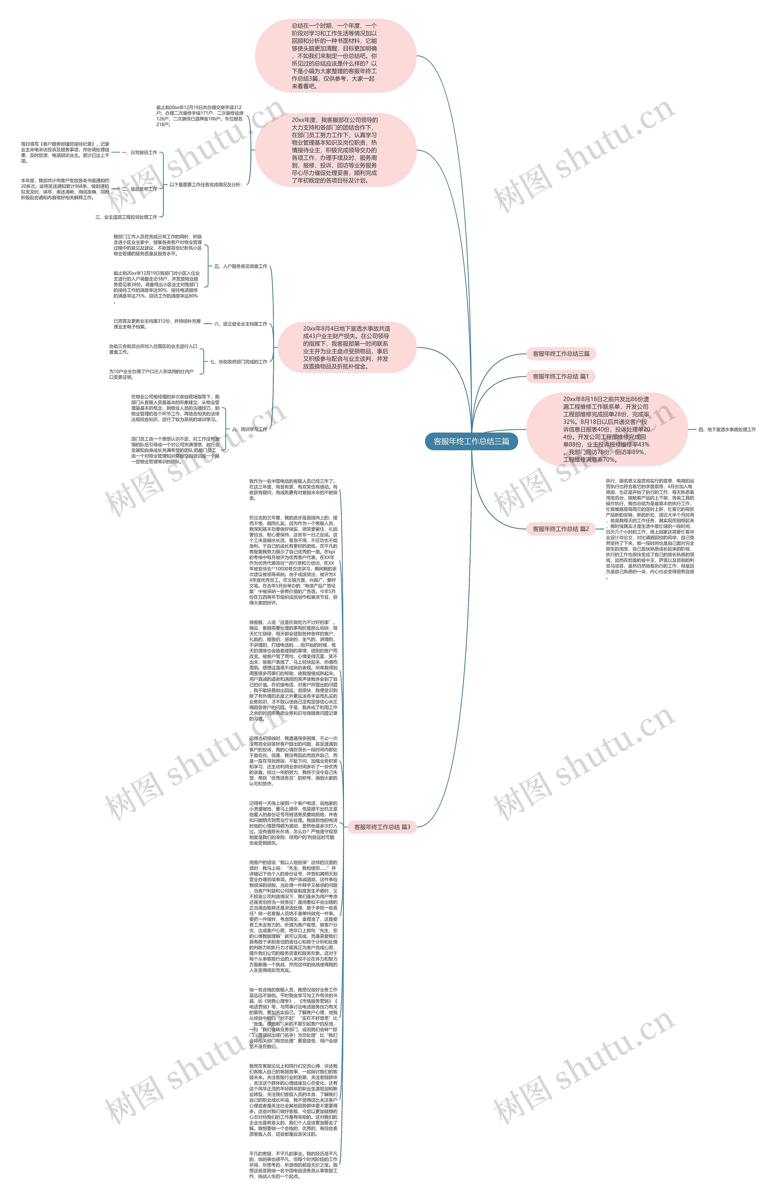 客服年终工作总结三篇思维导图