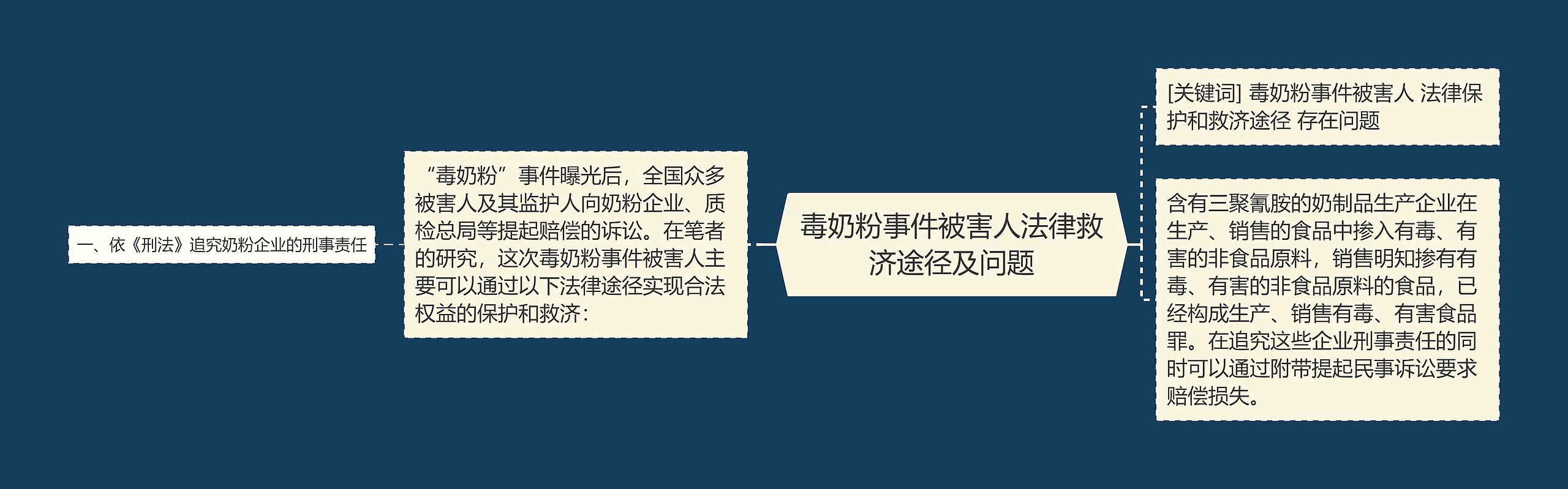 毒奶粉事件被害人法律救济途径及问题思维导图