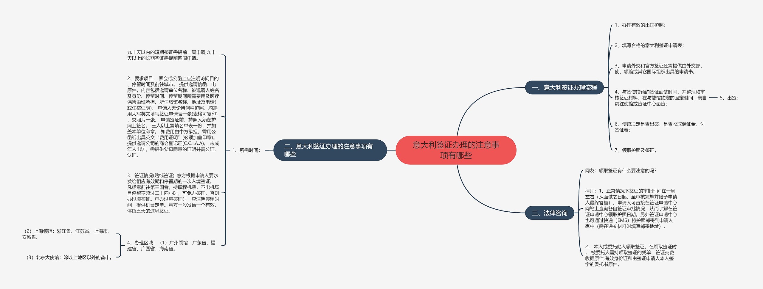 意大利签证办理的注意事项有哪些思维导图