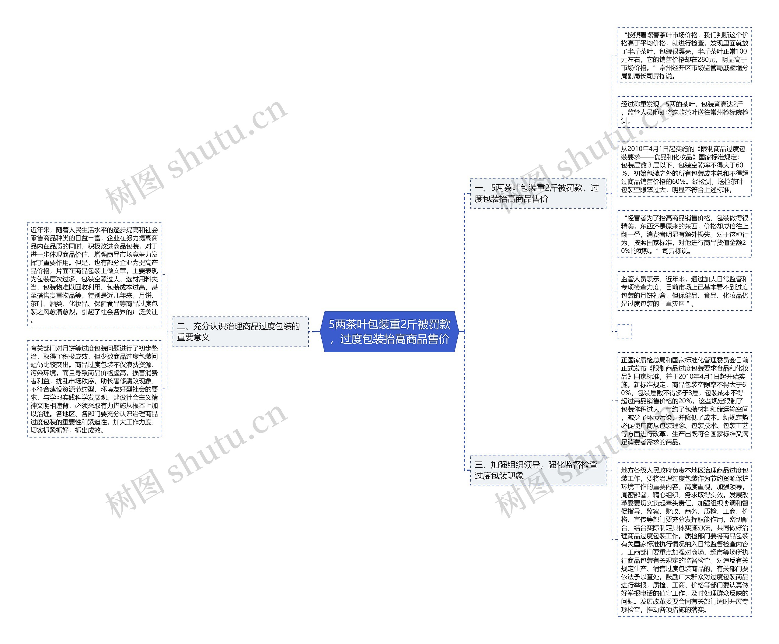 5两茶叶包装重2斤被罚款，过度包装抬高商品售价思维导图