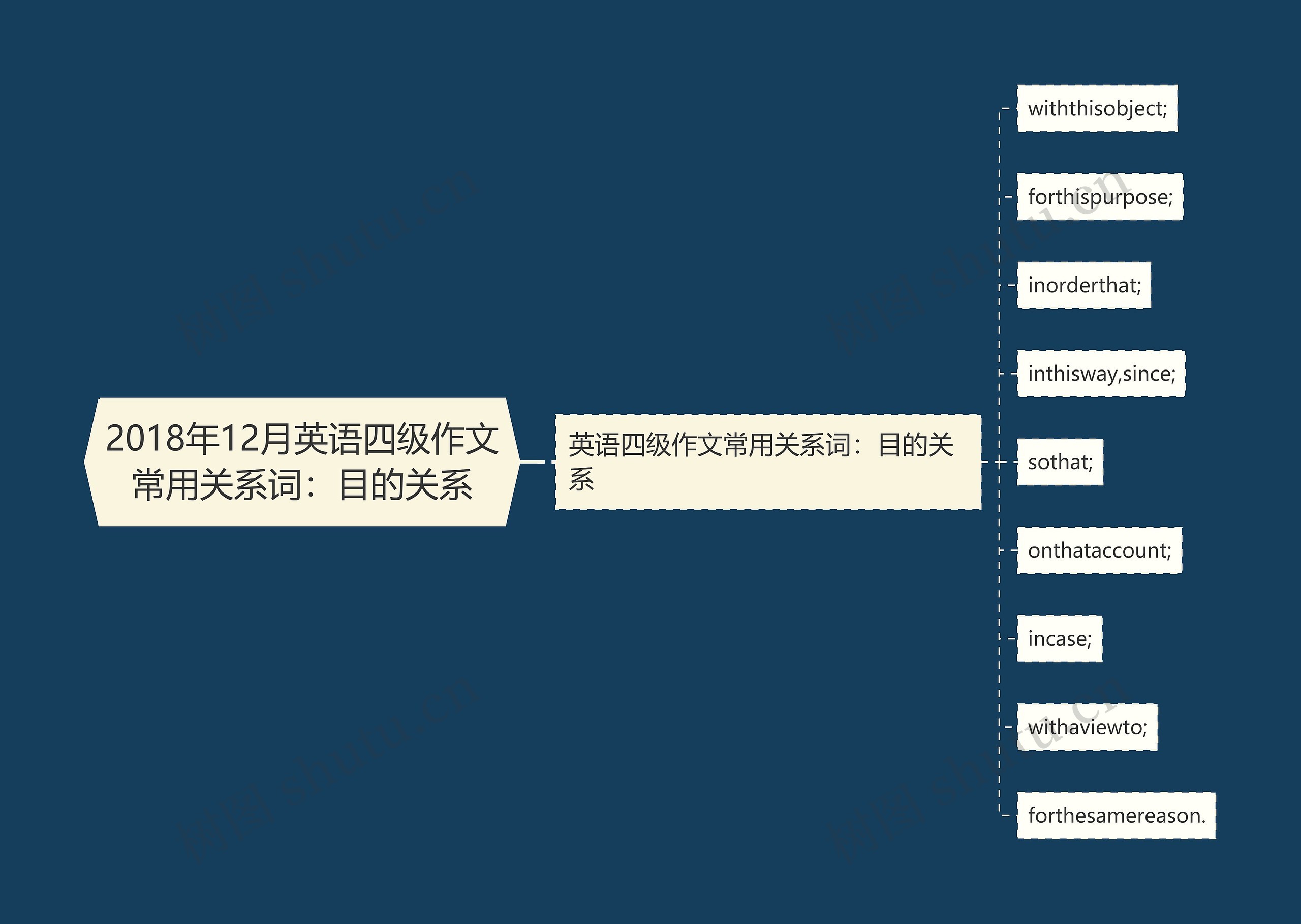 2018年12月英语四级作文常用关系词：目的关系