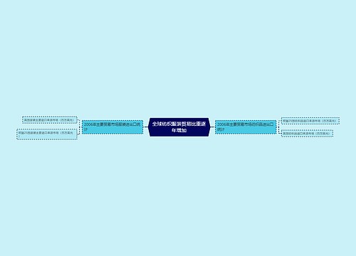 全球纺织服装贸易比重逐年增加
