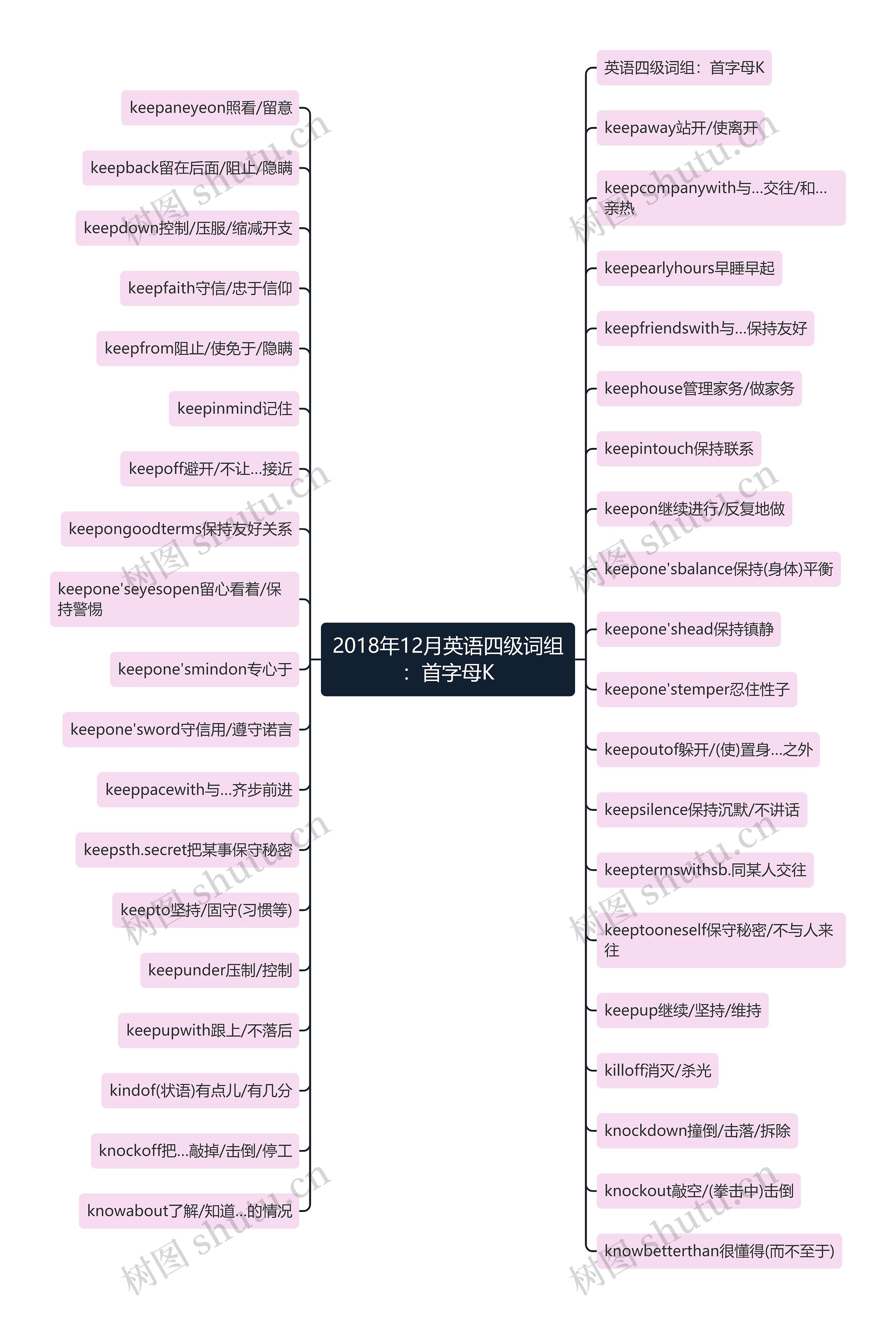 2018年12月英语四级词组:首字母K 2018年12月英语四级词组:首字母K