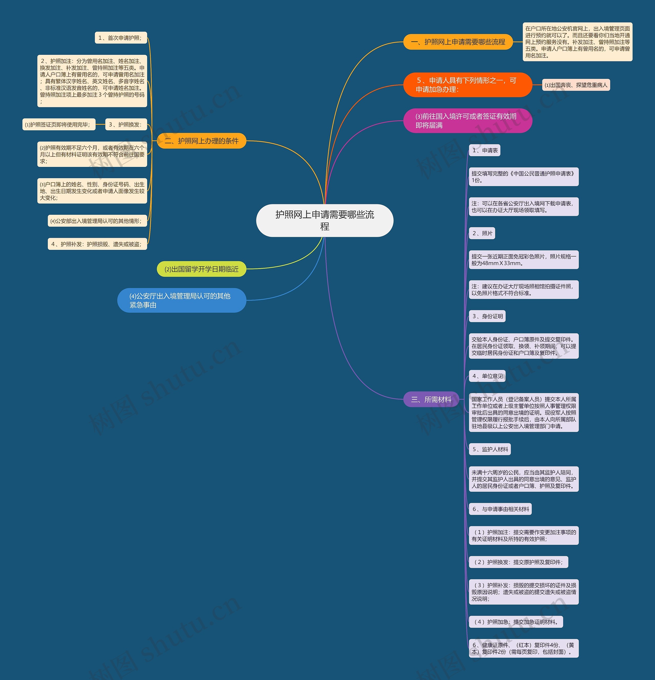 护照网上申请需要哪些流程思维导图