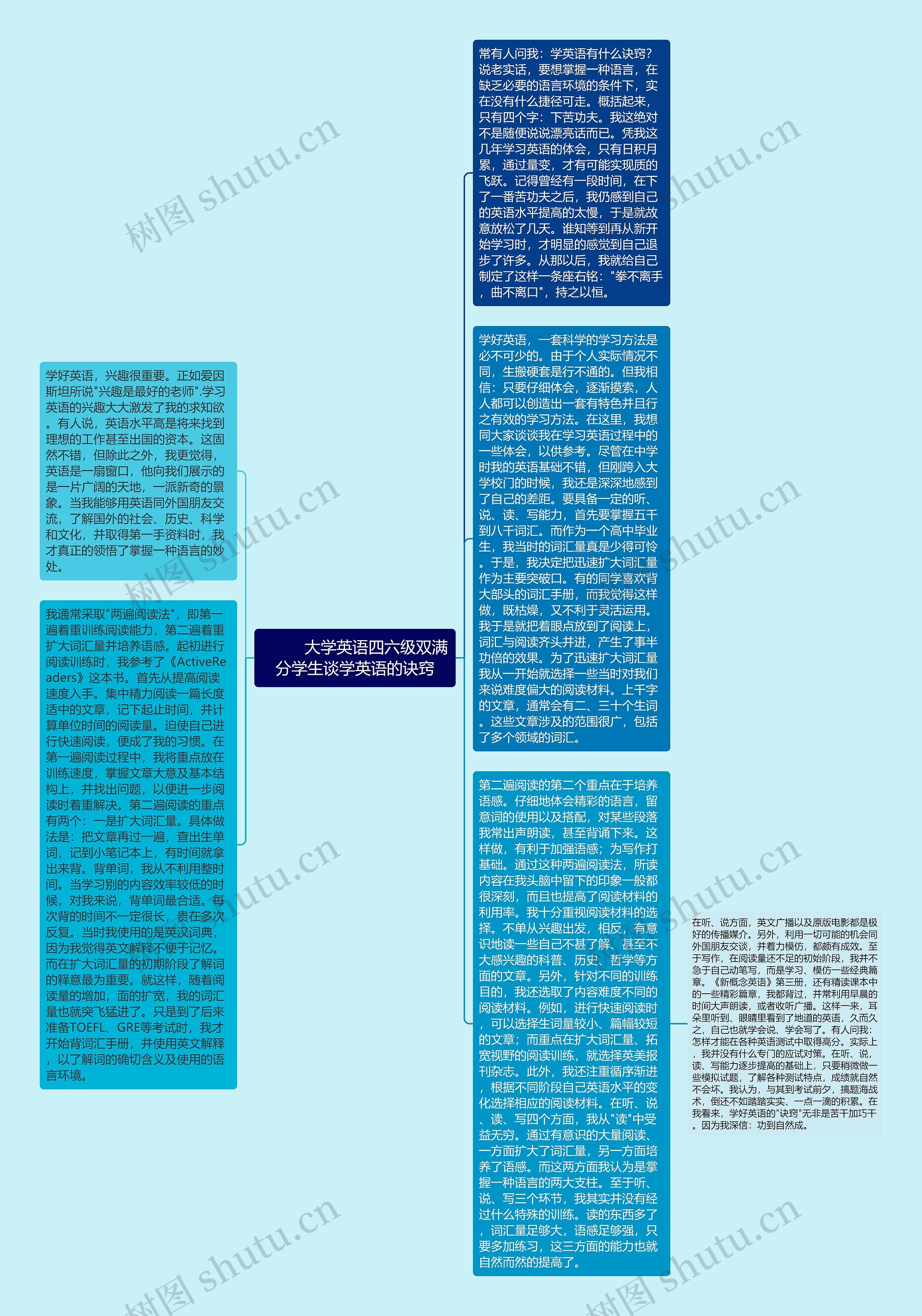         	大学英语四六级双满分学生谈学英语的诀窍思维导图