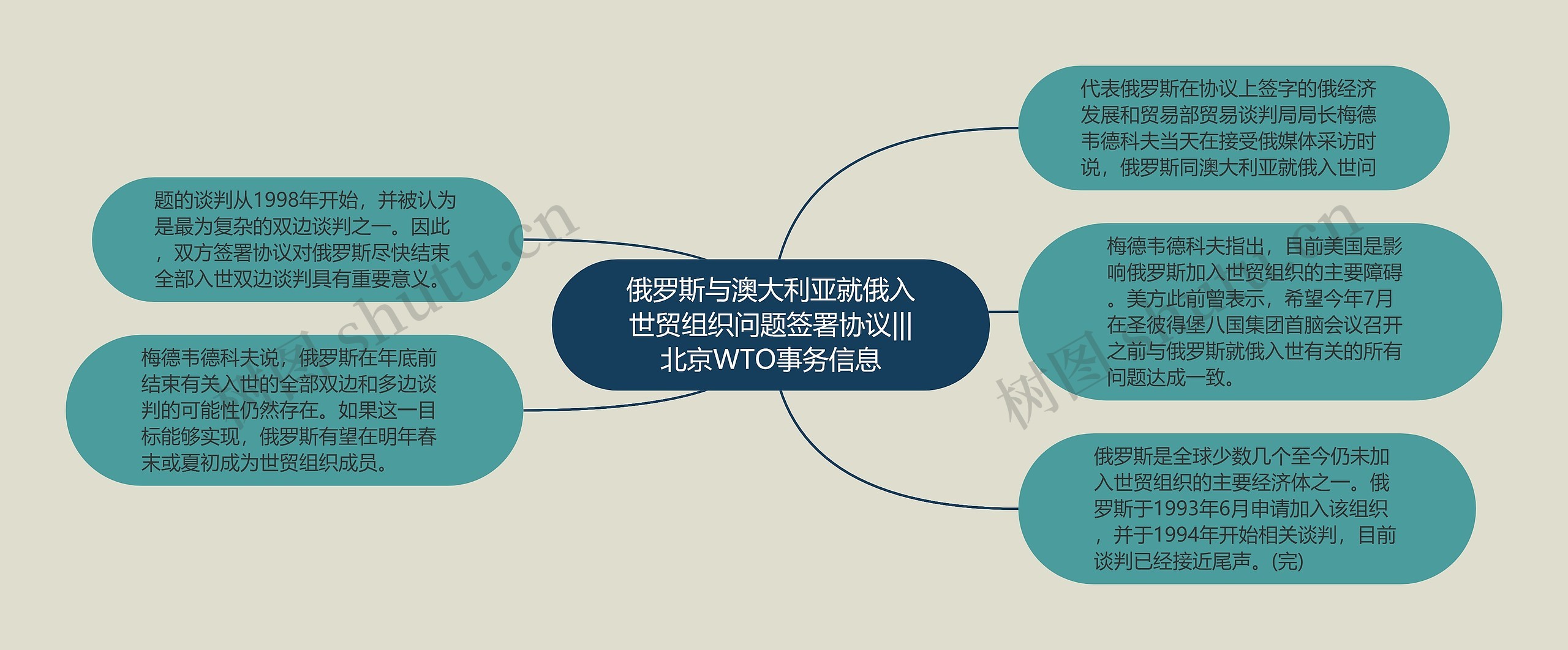 俄罗斯与澳大利亚就俄入世贸组织问题签署协议|||北京WTO事务信息思维导图