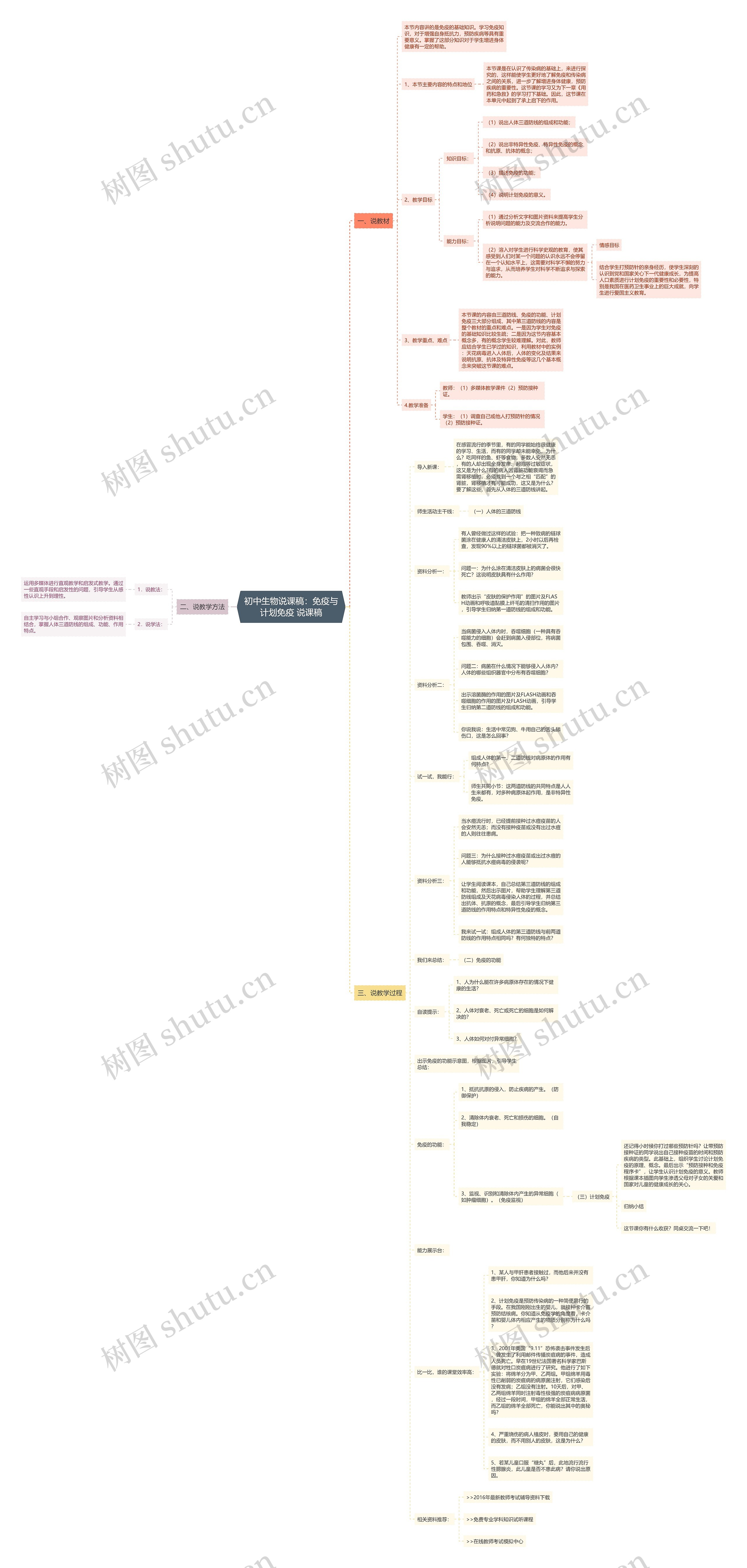 初中生物说课稿：免疫与计划免疫 说课稿思维导图