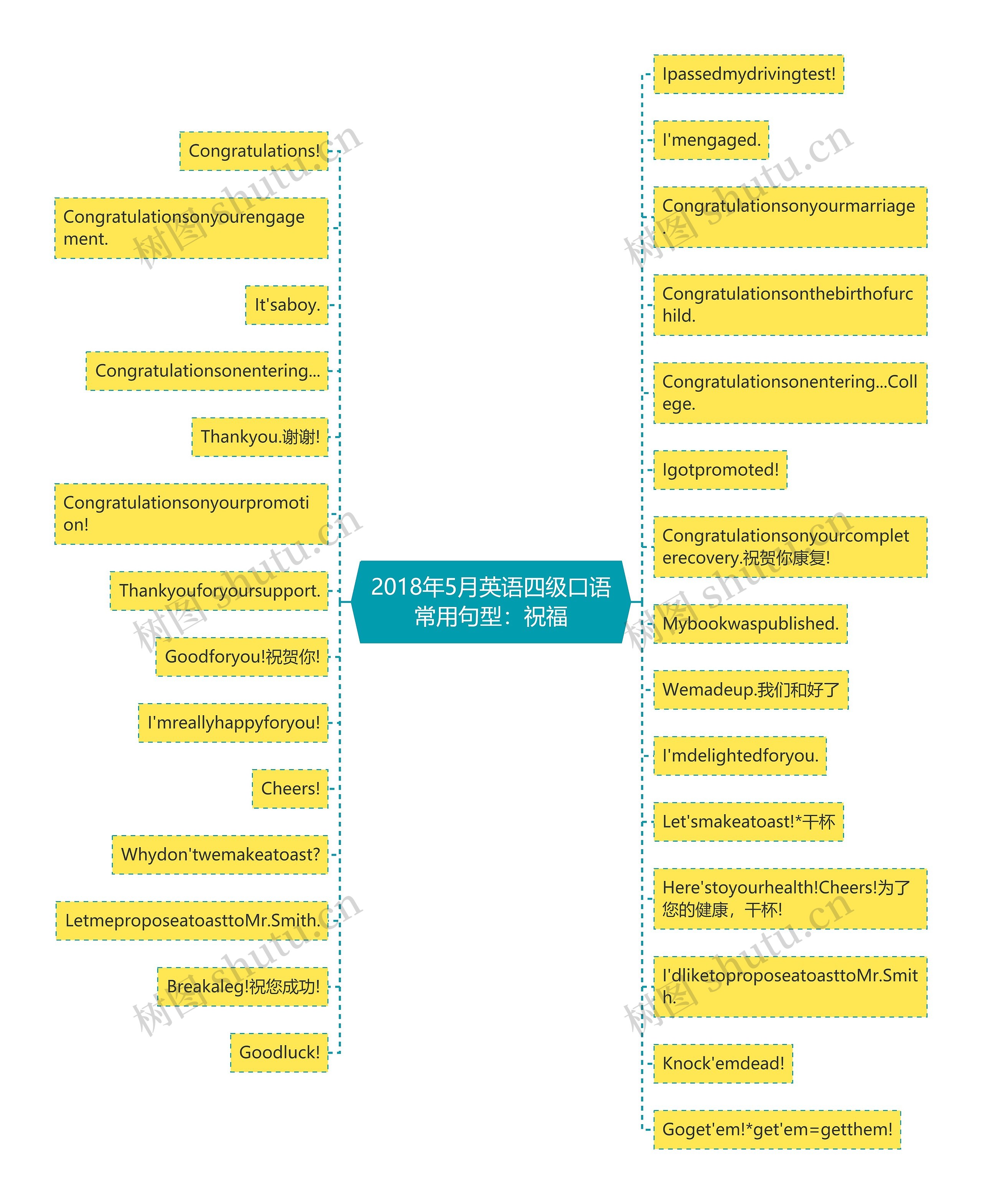 2018年5月英语四级口语常用句型：祝福思维导图