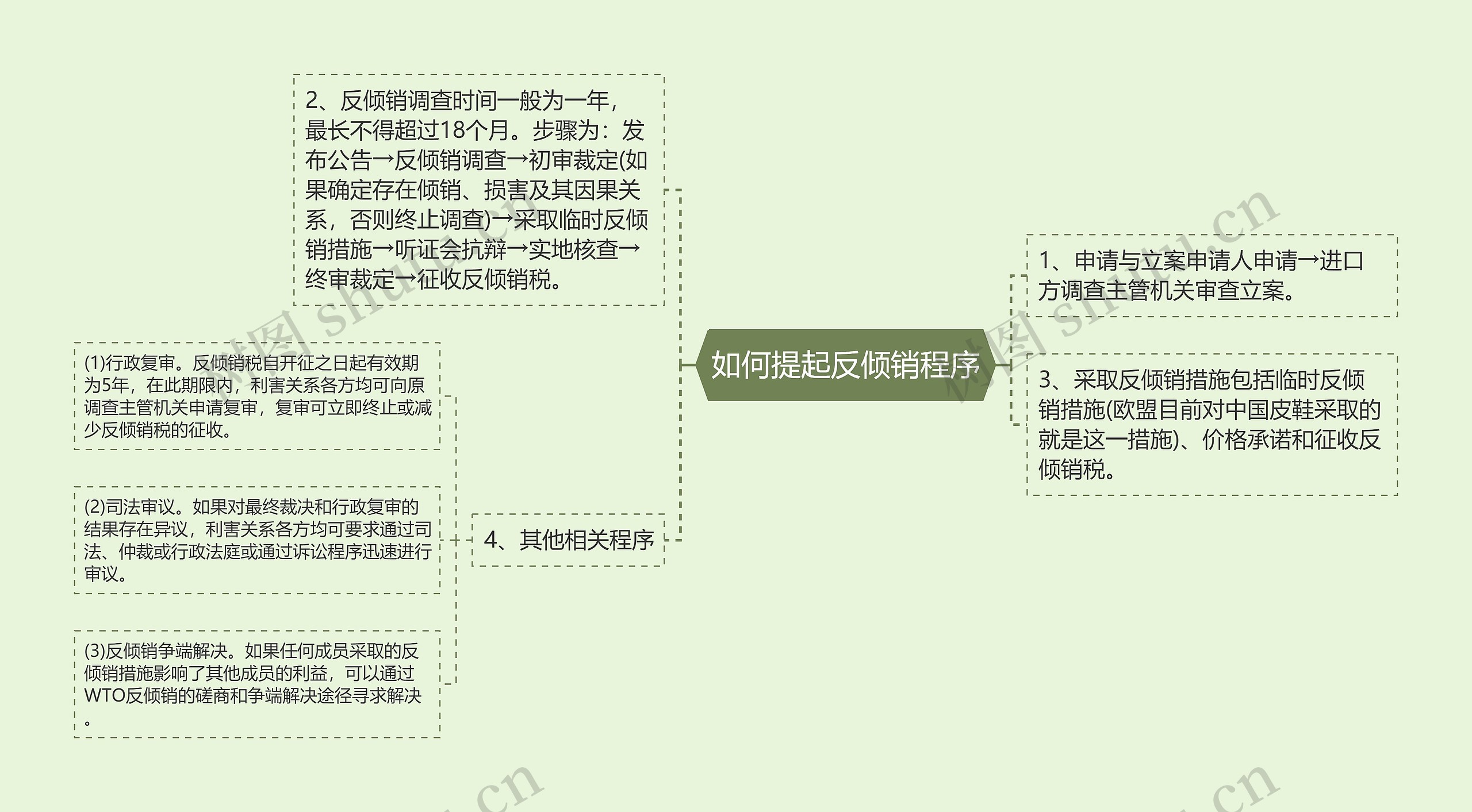 如何提起反倾销程序思维导图