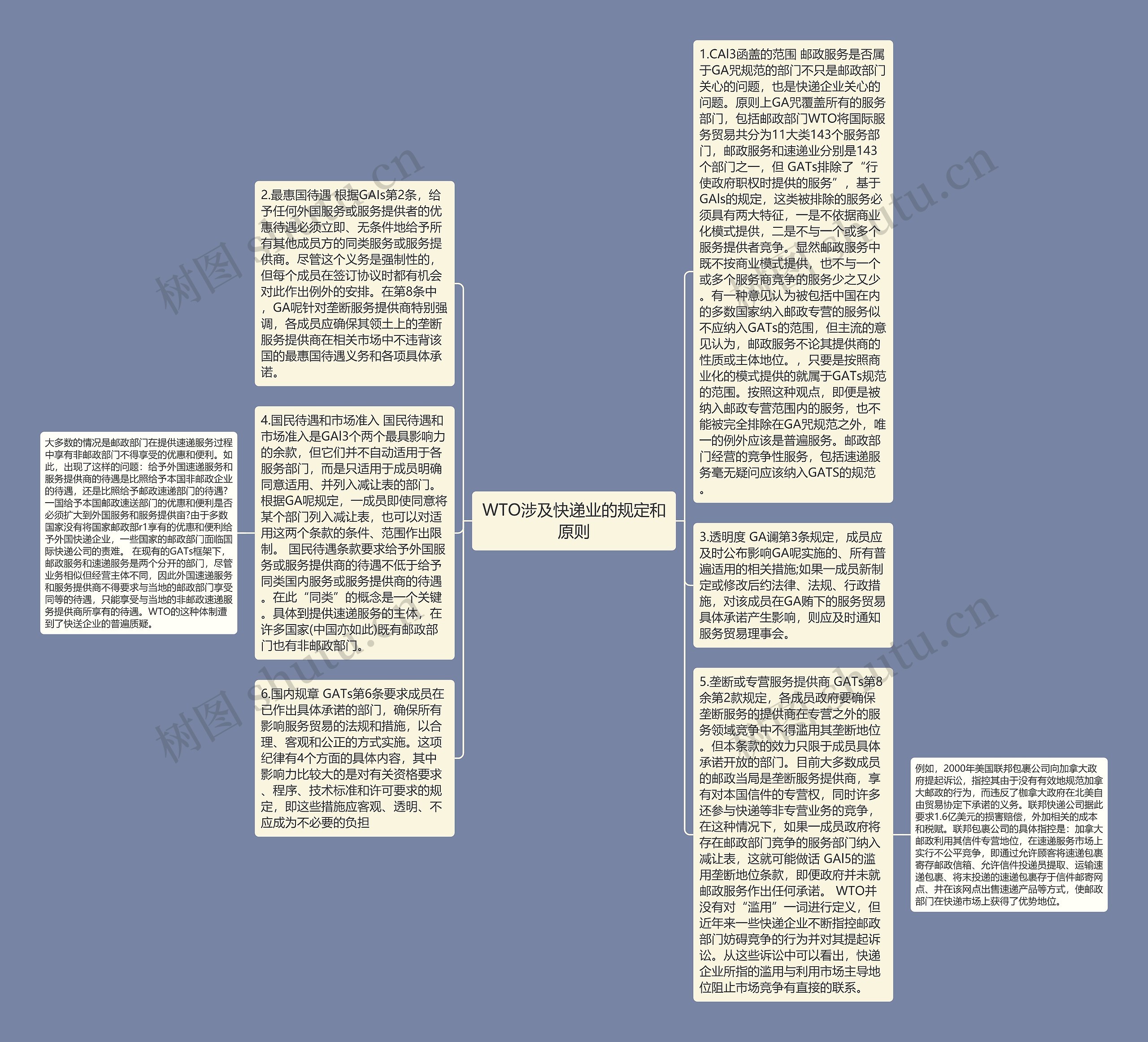 WTO涉及快递业的规定和原则思维导图