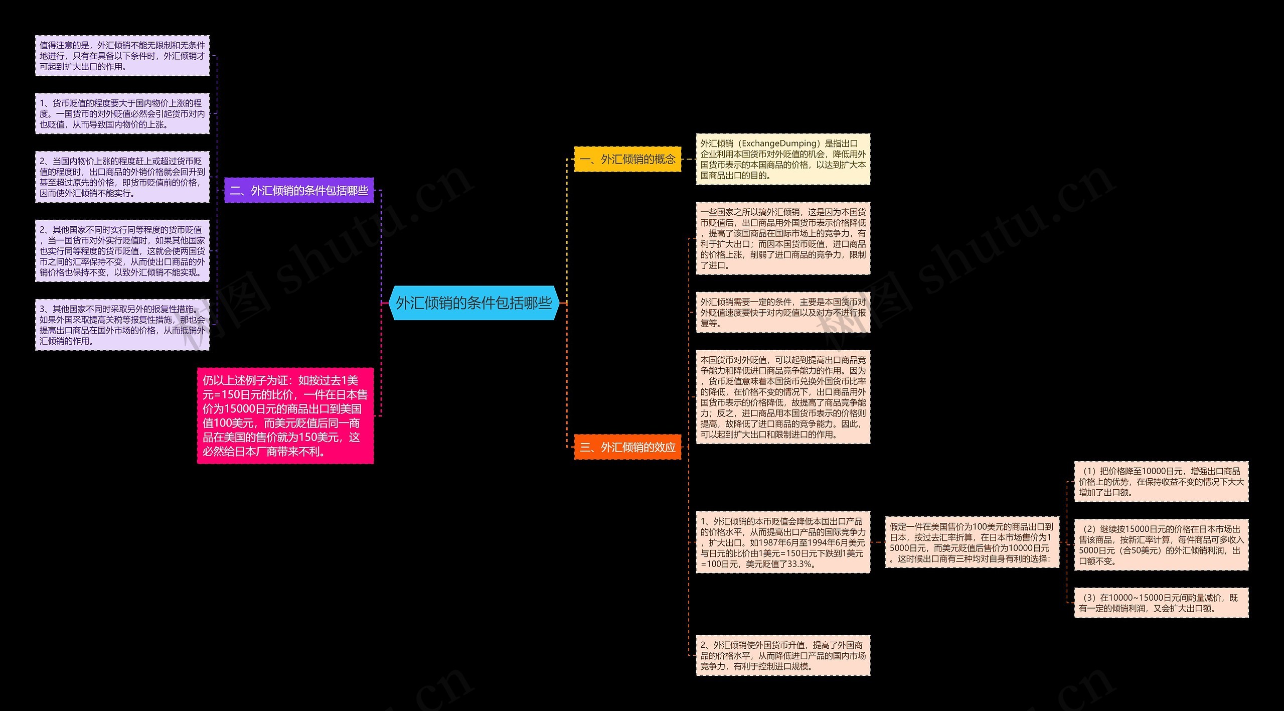 外汇倾销的条件包括哪些思维导图