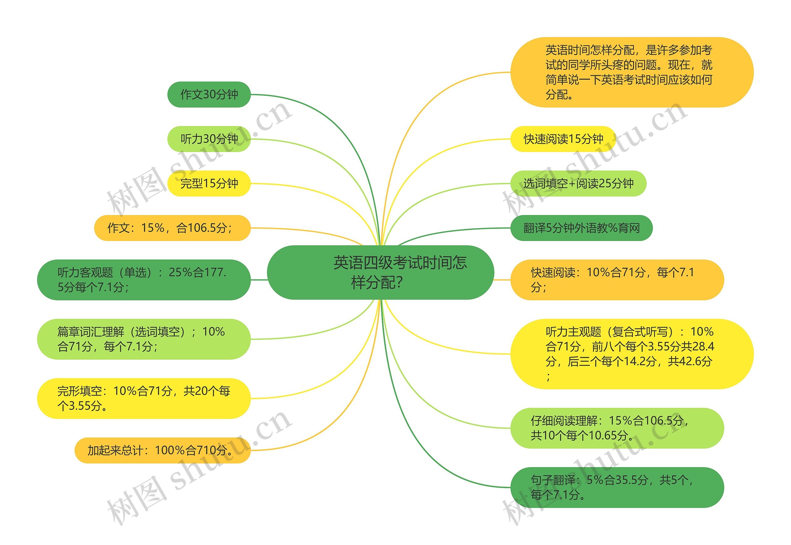         	英语四级考试时间怎样分配？思维导图